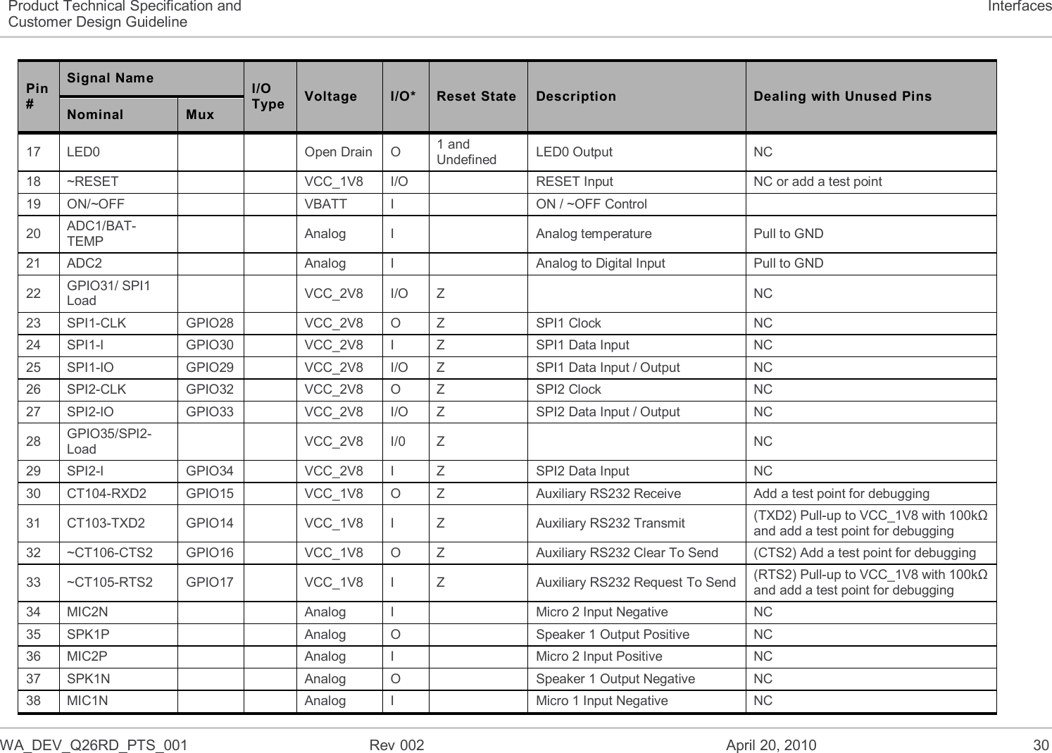   WA_DEV_Q26RD_PTS_001  Rev 002  April 20, 2010 30 Product Technical Specification and Customer Design Guideline Interfaces Pin # Signal Name I/O Type Voltage I/O* Reset State Description Dealing with Unused Pins Nominal Mux 17 LED0   Open Drain O 1 and Undefined LED0 Output NC 18 ~RESET   VCC_1V8 I/O  RESET Input NC or add a test point 19 ON/~OFF   VBATT I  ON / ~OFF Control  20 ADC1/BAT-TEMP   Analog I  Analog temperature Pull to GND 21 ADC2   Analog I  Analog to Digital Input Pull to GND 22 GPIO31/ SPI1 Load    VCC_2V8 I/O Z  NC 23 SPI1-CLK GPIO28  VCC_2V8 O Z SPI1 Clock NC 24 SPI1-I GPIO30  VCC_2V8 I Z SPI1 Data Input NC 25 SPI1-IO GPIO29  VCC_2V8 I/O Z SPI1 Data Input / Output NC 26 SPI2-CLK GPIO32  VCC_2V8 O Z SPI2 Clock NC 27 SPI2-IO GPIO33  VCC_2V8 I/O Z SPI2 Data Input / Output NC 28 GPIO35/SPI2-Load   VCC_2V8 I/0 Z  NC 29 SPI2-I GPIO34  VCC_2V8 I Z SPI2 Data Input NC 30 CT104-RXD2 GPIO15  VCC_1V8 O Z Auxiliary RS232 Receive Add a test point for debugging 31 CT103-TXD2 GPIO14  VCC_1V8 I Z Auxiliary RS232 Transmit (TXD2) Pull-up to VCC_1V8 with 100kΩ and add a test point for debugging 32 ~CT106-CTS2 GPIO16  VCC_1V8 O Z Auxiliary RS232 Clear To Send (CTS2) Add a test point for debugging 33 ~CT105-RTS2 GPIO17  VCC_1V8 I Z Auxiliary RS232 Request To Send (RTS2) Pull-up to VCC_1V8 with 100kΩ and add a test point for debugging 34 MIC2N   Analog I  Micro 2 Input Negative NC 35 SPK1P   Analog O  Speaker 1 Output Positive NC 36 MIC2P   Analog I  Micro 2 Input Positive NC 37 SPK1N   Analog O  Speaker 1 Output Negative NC 38 MIC1N   Analog I  Micro 1 Input Negative NC 