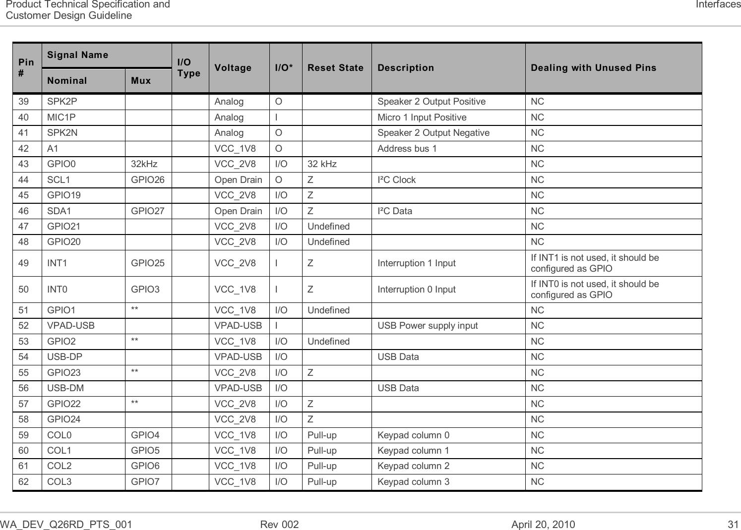   WA_DEV_Q26RD_PTS_001  Rev 002  April 20, 2010 31 Product Technical Specification and Customer Design Guideline Interfaces Pin # Signal Name I/O Type Voltage I/O* Reset State Description Dealing with Unused Pins Nominal Mux 39 SPK2P   Analog O  Speaker 2 Output Positive NC 40 MIC1P   Analog I  Micro 1 Input Positive NC 41 SPK2N   Analog O  Speaker 2 Output Negative NC 42 A1   VCC_1V8 O  Address bus 1 NC 43 GPIO0 32kHz  VCC_2V8 I/O 32 kHz  NC 44 SCL1 GPIO26  Open Drain O Z I²C Clock NC 45 GPIO19   VCC_2V8 I/O Z  NC 46 SDA1 GPIO27  Open Drain I/O Z I²C Data NC 47 GPIO21   VCC_2V8 I/O Undefined  NC 48 GPIO20   VCC_2V8 I/O Undefined  NC 49 INT1 GPIO25  VCC_2V8 I Z Interruption 1 Input If INT1 is not used, it should be configured as GPIO 50 INT0 GPIO3  VCC_1V8 I Z Interruption 0 Input If INT0 is not used, it should be configured as GPIO 51 GPIO1 **  VCC_1V8 I/O Undefined  NC 52 VPAD-USB   VPAD-USB I  USB Power supply input NC 53 GPIO2 **  VCC_1V8 I/O Undefined  NC 54 USB-DP   VPAD-USB I/O  USB Data NC 55 GPIO23 **  VCC_2V8 I/O Z  NC 56 USB-DM   VPAD-USB I/O  USB Data NC 57 GPIO22 **  VCC_2V8 I/O Z  NC 58 GPIO24   VCC_2V8 I/O Z  NC 59 COL0 GPIO4  VCC_1V8 I/O Pull-up Keypad column 0 NC 60 COL1 GPIO5  VCC_1V8 I/O Pull-up Keypad column 1 NC 61 COL2 GPIO6  VCC_1V8 I/O Pull-up Keypad column 2 NC 62 COL3 GPIO7  VCC_1V8 I/O Pull-up Keypad column 3 NC 