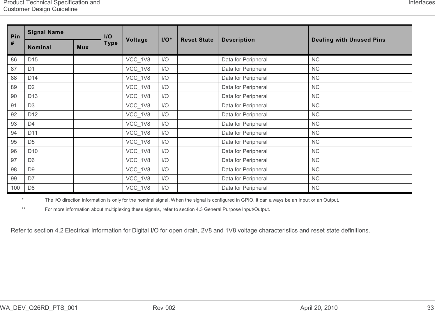   WA_DEV_Q26RD_PTS_001  Rev 002  April 20, 2010 33 Product Technical Specification and Customer Design Guideline Interfaces Pin # Signal Name I/O Type Voltage I/O* Reset State Description Dealing with Unused Pins Nominal Mux 86 D15   VCC_1V8 I/O  Data for Peripheral NC 87 D1   VCC_1V8 I/O  Data for Peripheral NC 88 D14   VCC_1V8 I/O  Data for Peripheral NC 89 D2   VCC_1V8 I/O  Data for Peripheral NC 90 D13   VCC_1V8 I/O  Data for Peripheral NC 91 D3   VCC_1V8 I/O  Data for Peripheral NC 92 D12   VCC_1V8 I/O  Data for Peripheral NC 93 D4   VCC_1V8 I/O  Data for Peripheral NC 94 D11   VCC_1V8 I/O  Data for Peripheral NC 95 D5   VCC_1V8 I/O  Data for Peripheral NC 96 D10   VCC_1V8 I/O  Data for Peripheral NC 97 D6   VCC_1V8 I/O  Data for Peripheral NC 98 D9   VCC_1V8 I/O  Data for Peripheral NC 99 D7   VCC_1V8 I/O  Data for Peripheral NC 100 D8   VCC_1V8 I/O  Data for Peripheral NC *    The I/O direction information is only for the nominal signal. When the signal is configured in GPIO, it can always be an Input or an Output. **    For more information about multiplexing these signals, refer to section 4.3 General Purpose Input/Output.  Refer to section 4.2 Electrical Information for Digital I/O for open drain, 2V8 and 1V8 voltage characteristics and reset state definitions. 