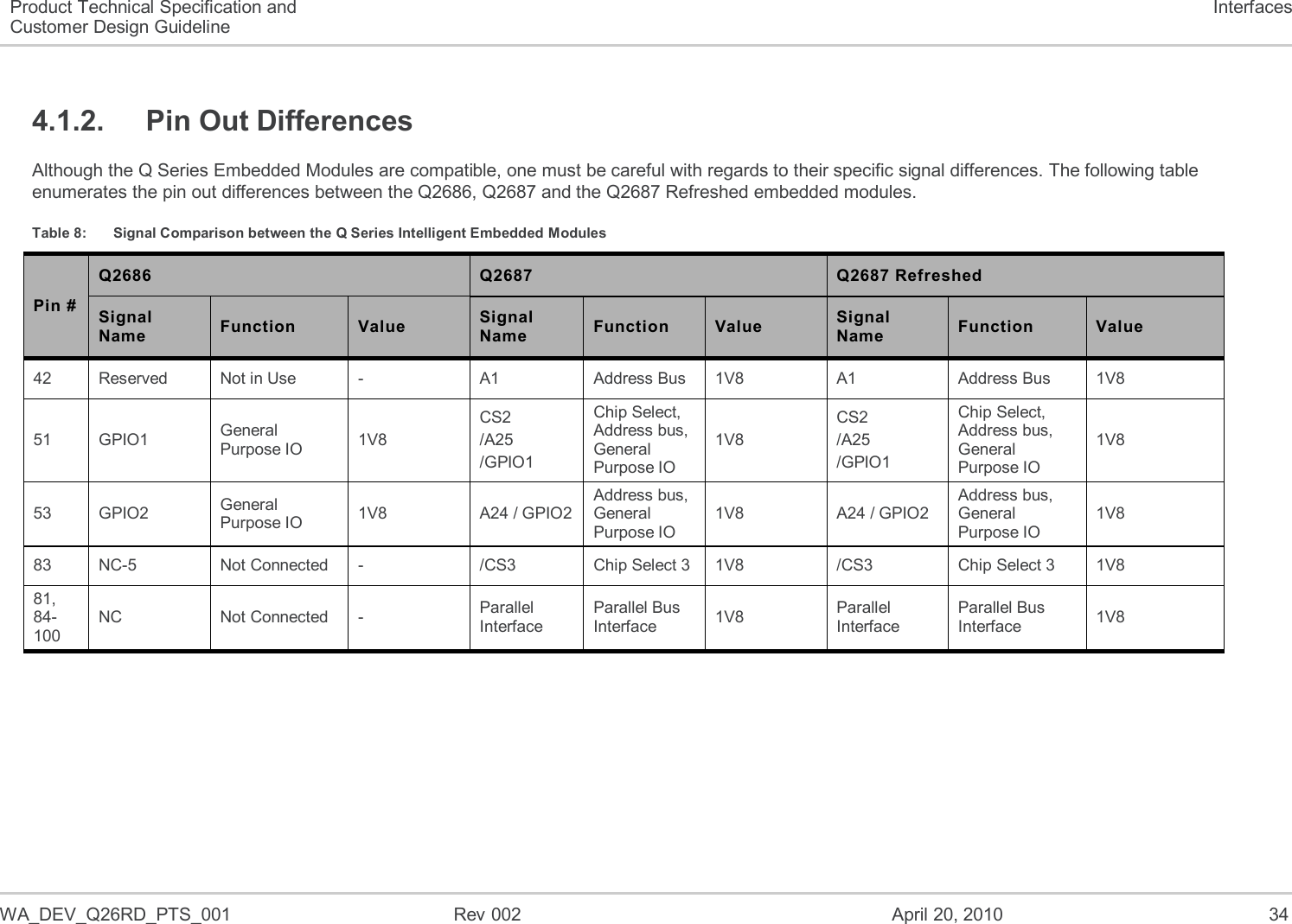   WA_DEV_Q26RD_PTS_001  Rev 002  April 20, 2010 34 Product Technical Specification and Customer Design Guideline Interfaces 4.1.2.  Pin Out Differences Although the Q Series Embedded Modules are compatible, one must be careful with regards to their specific signal differences. The following table enumerates the pin out differences between the Q2686, Q2687 and the Q2687 Refreshed embedded modules. Table 8:  Signal Comparison between the Q Series Intelligent Embedded Modules Pin # Q2686 Q2687 Q2687 Refreshed Signal Name Function Value Signal Name Function Value Signal Name Function Value 42 Reserved Not in Use - A1 Address Bus 1V8 A1 Address Bus 1V8 51 GPIO1 General Purpose IO 1V8 CS2 /A25 /GPIO1 Chip Select, Address bus, General Purpose IO 1V8 CS2 /A25 /GPIO1 Chip Select, Address bus, General Purpose IO 1V8 53 GPIO2 General Purpose IO 1V8 A24 / GPIO2 Address bus, General Purpose IO 1V8 A24 / GPIO2 Address bus, General Purpose IO 1V8 83 NC-5 Not Connected - /CS3 Chip Select 3 1V8 /CS3 Chip Select 3 1V8 81, 84-100 NC Not Connected - Parallel Interface Parallel Bus Interface 1V8 Parallel Interface Parallel Bus Interface 1V8 