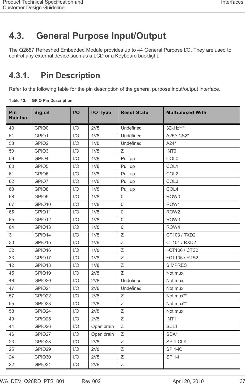  WA_DEV_Q26RD_PTS_001  Rev 002  April 20, 2010 37 Product Technical Specification and Customer Design Guideline Interfaces 4.3.  General Purpose Input/Output The Q2687 Refreshed Embedded Module provides up to 44 General Purpose I/O. They are used to control any external device such as a LCD or a Keyboard backlight.  4.3.1.  Pin Description Refer to the following table for the pin description of the general purpose input/output interface. Table 13:  GPIO Pin Description Pin Number Signal I/O I/O Type Reset State Multiplexed With 43 GPIO0 I/O 2V8 Undefined  32kHz*** 51 GPIO1 I/O 1V8 Undefined A25/~CS2* 53 GPIO2 I/O 1V8 Undefined A24* 50 GPIO3 I/O 1V8 Z INT0 59 GPIO4 I/O 1V8 Pull up COL0 60 GPIO5 I/O 1V8 Pull up COL1 61 GPIO6 I/O 1V8 Pull up COL2 62 GPIO7 I/O 1V8 Pull up COL3 63 GPIO8 I/O 1V8 Pull up COL4 68 GPIO9 I/O 1V8 0 ROW0 67 GPIO10 I/O 1V8 0 ROW1 66 GPIO11 I/O 1V8 0 ROW2 65 GPIO12 I/O 1V8 0 ROW3 64 GPIO13 I/O 1V8 0 ROW4 31 GPIO14 I/O 1V8 Z CT103 / TXD2 30 GPIO15 I/O 1V8 Z CT104 / RXD2 32 GPIO16 I/O 1V8 Z ~CT106 / CTS2 33 GPIO17 I/O 1V8 Z ~CT105 / RTS2  12 GPIO18 I/O 1V8 Z SIMPRES  45 GPIO19 I/O 2V8 Z Not mux 48 GPIO20 I/O 2V8 Undefined Not mux 47 GPIO21 I/O 2V8 Undefined Not mux 57 GPIO22 I/O 2V8 Z Not mux** 55 GPIO23 I/O 2V8 Z Not mux** 58 GPIO24 I/O 2V8 Z Not mux 49 GPIO25 I/O 2V8 Z INT1 44 GPIO26 I/O Open drain Z SCL1 46 GPIO27 I/O Open drain Z SDA1 23 GPIO28 I/O 2V8 Z SPI1-CLK  25 GPIO29 I/O 2V8 Z SPI1-IO 24 GPIO30 I/O 2V8 Z SPI1-I 22 GPIO31 I/O 2V8 Z  