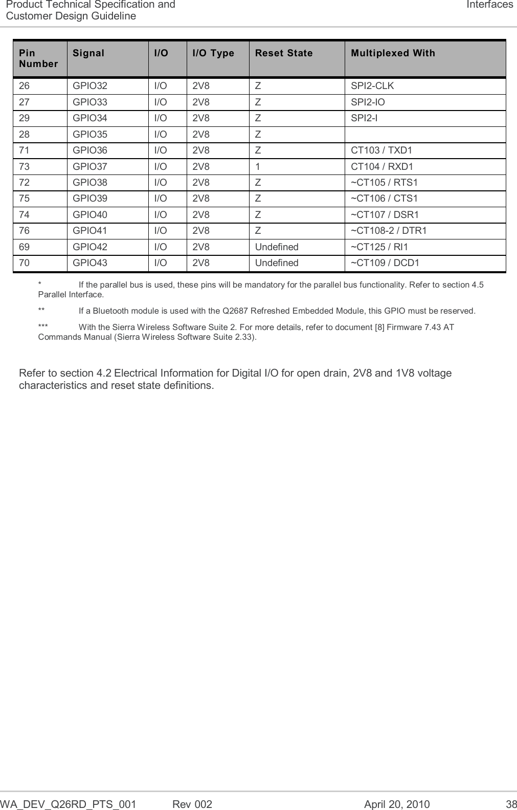  WA_DEV_Q26RD_PTS_001  Rev 002  April 20, 2010 38 Product Technical Specification and Customer Design Guideline Interfaces Pin Number Signal I/O I/O Type Reset State Multiplexed With 26 GPIO32 I/O 2V8 Z SPI2-CLK  27 GPIO33 I/O 2V8 Z SPI2-IO 29 GPIO34 I/O 2V8 Z SPI2-I 28 GPIO35 I/O 2V8 Z  71 GPIO36 I/O 2V8 Z CT103 / TXD1 73 GPIO37 I/O 2V8 1 CT104 / RXD1 72 GPIO38 I/O 2V8 Z ~CT105 / RTS1 75 GPIO39 I/O 2V8 Z ~CT106 / CTS1 74 GPIO40 I/O 2V8 Z ~CT107 / DSR1 76 GPIO41 I/O 2V8 Z ~CT108-2 / DTR1 69 GPIO42 I/O 2V8 Undefined ~CT125 / RI1  70 GPIO43 I/O 2V8 Undefined ~CT109 / DCD1 *    If the parallel bus is used, these pins will be mandatory for the parallel bus functionality. Refer to section 4.5 Parallel Interface. **    If a Bluetooth module is used with the Q2687 Refreshed Embedded Module, this GPIO must be reserved. ***   With the Sierra Wireless Software Suite 2. For more details, refer to document [8] Firmware 7.43 AT Commands Manual (Sierra Wireless Software Suite 2.33).  Refer to section 4.2 Electrical Information for Digital I/O for open drain, 2V8 and 1V8 voltage characteristics and reset state definitions. 