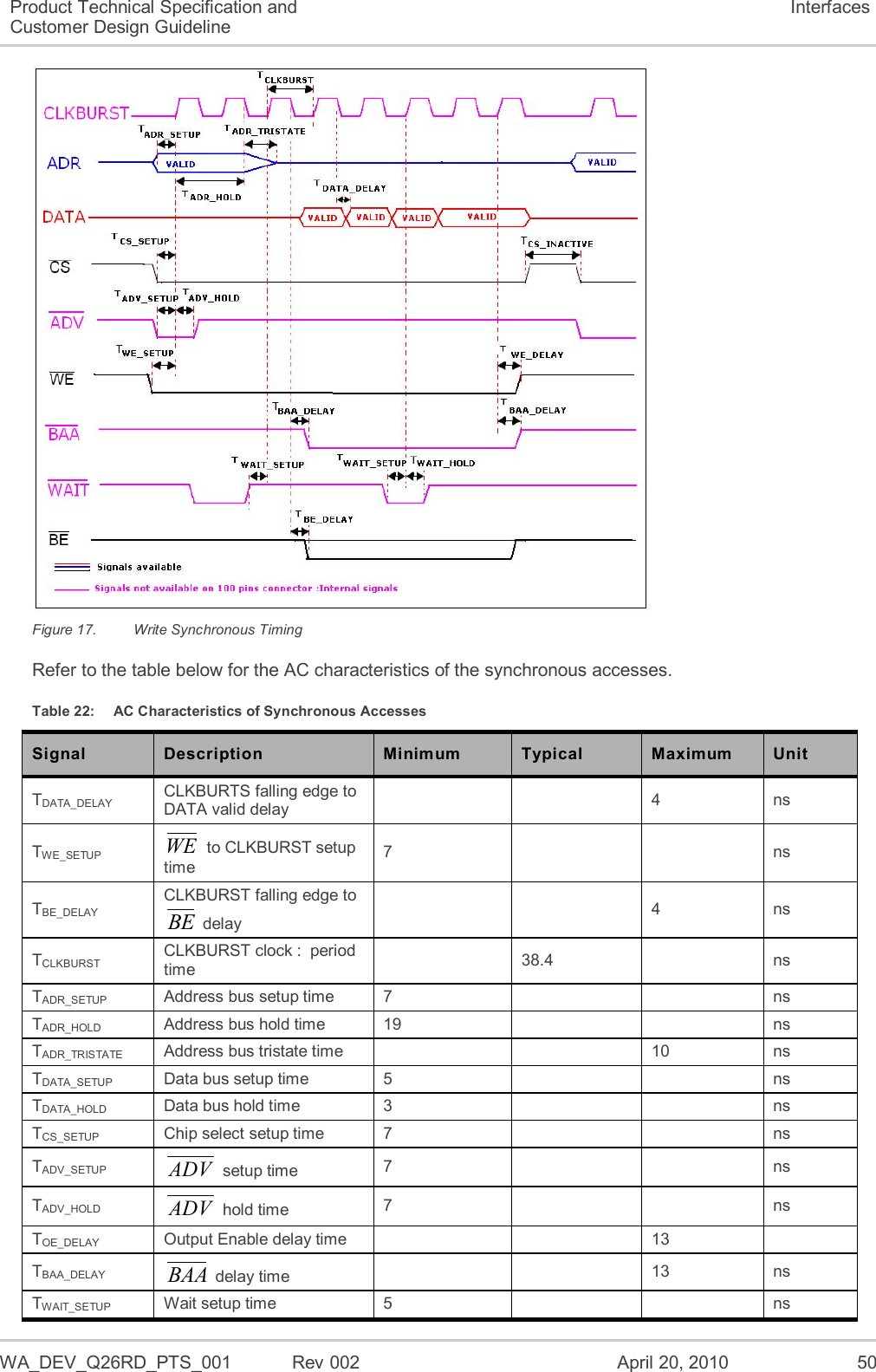  WA_DEV_Q26RD_PTS_001  Rev 002  April 20, 2010 50 Product Technical Specification and Customer Design Guideline Interfaces  Figure 17.  Write Synchronous Timing Refer to the table below for the AC characteristics of the synchronous accesses. Table 22:  AC Characteristics of Synchronous Accesses Signal Description Minimum Typical Maximum Unit TDATA_DELAY CLKBURTS falling edge to DATA valid delay   4 ns TWE_SETUP WE to CLKBURST setup time 7   ns TBE_DELAY CLKBURST falling edge to BE delay   4 ns TCLKBURST CLKBURST clock :  period time  38.4  ns TADR_SETUP Address bus setup time 7   ns TADR_HOLD Address bus hold time 19   ns TADR_TRISTATE Address bus tristate time   10 ns TDATA_SETUP Data bus setup time 5   ns TDATA_HOLD Data bus hold time 3   ns TCS_SETUP Chip select setup time 7   ns TADV_SETUP ADV setup time 7   ns TADV_HOLD ADV hold time 7   ns TOE_DELAY Output Enable delay time   13  TBAA_DELAY BAA delay time   13 ns TWAIT_SETUP Wait setup time 5   ns 