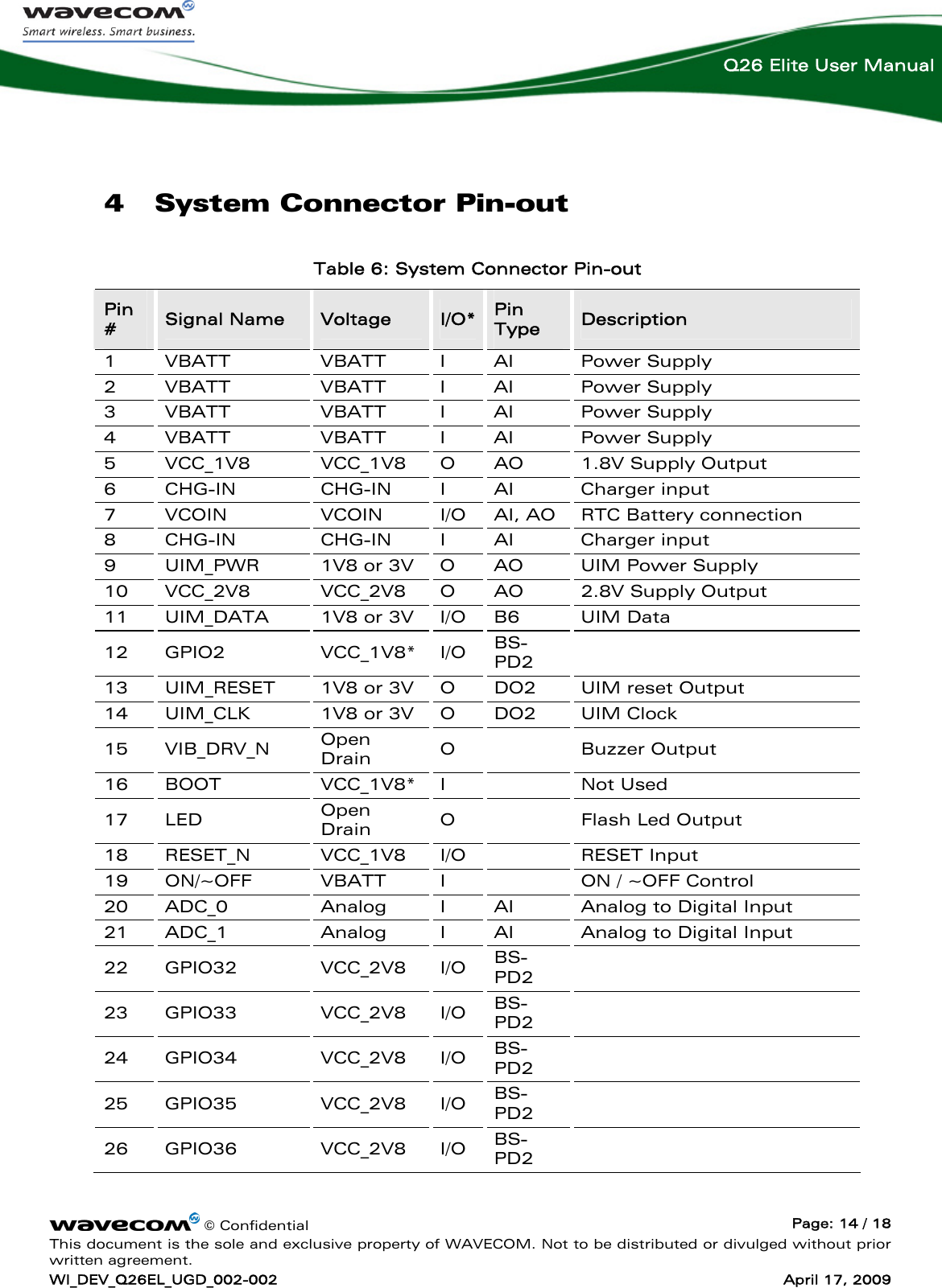    © Confidential  Page: 14 / 18 This document is the sole and exclusive property of WAVECOM. Not to be distributed or divulged without prior written agreement. WI_DEV_Q26EL_UGD_002-002  April 17, 2009  Q26 Elite User Manual 4 System Connector Pin-out Table 6: System Connector Pin-out Pin #  Signal Name  Voltage  I/O* Pin Type  Description 1 VBATT  VBATT  I AI  Power Supply 2 VBATT  VBATT  I AI  Power Supply 3 VBATT  VBATT  I AI  Power Supply 4 VBATT  VBATT  I AI  Power Supply 5  VCC_1V8  VCC_1V8  O  AO  1.8V Supply Output 6 CHG-IN  CHG-IN I AI  Charger input 7  VCOIN  VCOIN  I/O  AI, AO  RTC Battery connection 8 CHG-IN  CHG-IN I AI  Charger input 9  UIM_PWR  1V8 or 3V  O  AO  UIM Power Supply 10  VCC_2V8  VCC_2V8  O  AO  2.8V Supply Output 11  UIM_DATA  1V8 or 3V  I/O  B6  UIM Data 12 GPIO2  VCC_1V8* I/O BS-PD2   13  UIM_RESET  1V8 or 3V  O  DO2  UIM reset Output 14  UIM_CLK  1V8 or 3V  O  DO2  UIM Clock 15 VIB_DRV_N  Open Drain  O   Buzzer Output 16 BOOT  VCC_1V8* I    Not Used 17 LED  Open Drain  O   Flash Led Output 18 RESET_N  VCC_1V8 I/O   RESET Input 19  ON/~OFF  VBATT  I    ON / ~OFF Control 20  ADC_0  Analog  I  AI  Analog to Digital Input 21  ADC_1  Analog  I  AI  Analog to Digital Input 22 GPIO32  VCC_2V8 I/O BS-PD2   23 GPIO33  VCC_2V8 I/O BS-PD2   24 GPIO34  VCC_2V8 I/O BS-PD2   25 GPIO35  VCC_2V8 I/O BS-PD2   26 GPIO36  VCC_2V8 I/O BS-PD2   