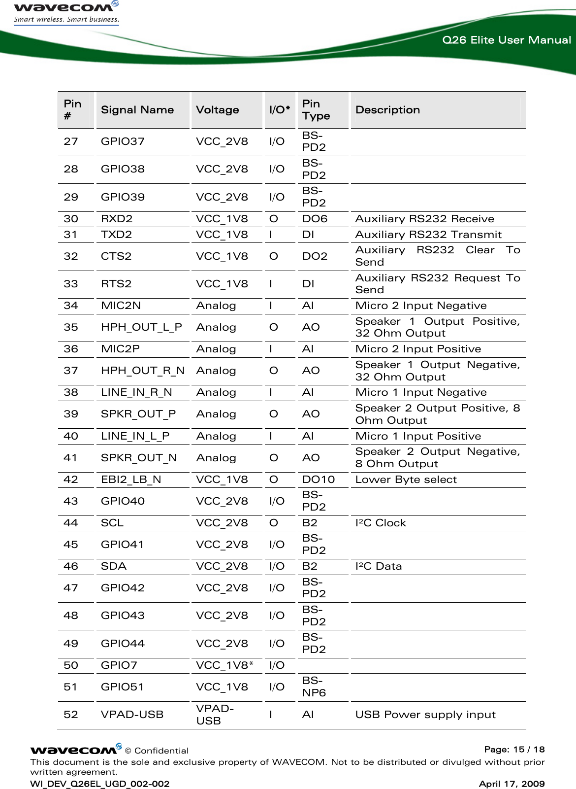    © Confidential  Page: 15 / 18 This document is the sole and exclusive property of WAVECOM. Not to be distributed or divulged without prior written agreement. WI_DEV_Q26EL_UGD_002-002  April 17, 2009  Q26 Elite User Manual Pin #  Signal Name  Voltage  I/O* Pin Type  Description 27 GPIO37  VCC_2V8 I/O BS-PD2   28 GPIO38  VCC_2V8 I/O BS-PD2   29 GPIO39  VCC_2V8 I/O BS-PD2   30  RXD2  VCC_1V8  O  DO6  Auxiliary RS232 Receive 31  TXD2  VCC_1V8  I  DI  Auxiliary RS232 Transmit 32 CTS2  VCC_1V8 O DO2  Auxiliary RS232 Clear To Send 33 RTS2  VCC_1V8 I  DI  Auxiliary RS232 Request To Send 34  MIC2N  Analog  I  AI  Micro 2 Input Negative 35 HPH_OUT_L_P Analog  O AO  Speaker 1 Output Positive, 32 Ohm Output 36  MIC2P  Analog  I  AI  Micro 2 Input Positive 37 HPH_OUT_R_N Analog  O AO  Speaker 1 Output Negative, 32 Ohm Output 38  LINE_IN_R_N  Analog  I  AI  Micro 1 Input Negative 39 SPKR_OUT_P Analog  O AO  Speaker 2 Output Positive, 8 Ohm Output 40 LINE_IN_L_P  Analog  I  AI  Micro 1 Input Positive 41 SPKR_OUT_N Analog  O AO  Speaker 2 Output Negative, 8 Ohm Output 42  EBI2_LB_N  VCC_1V8  O  DO10  Lower Byte select 43 GPIO40  VCC_2V8 I/O BS-PD2    44 SCL  VCC_2V8 O  B2  I²C Clock 45 GPIO41  VCC_2V8 I/O BS-PD2    46 SDA  VCC_2V8 I/O B2  I²C Data 47 GPIO42  VCC_2V8 I/O BS-PD2    48 GPIO43  VCC_2V8 I/O BS-PD2    49 GPIO44  VCC_2V8 I/O BS-PD2   50 GPIO7  VCC_1V8* I/O    51 GPIO51  VCC_1V8 I/O BS-NP6    52 VPAD-USB  VPAD-USB  I  AI  USB Power supply input 