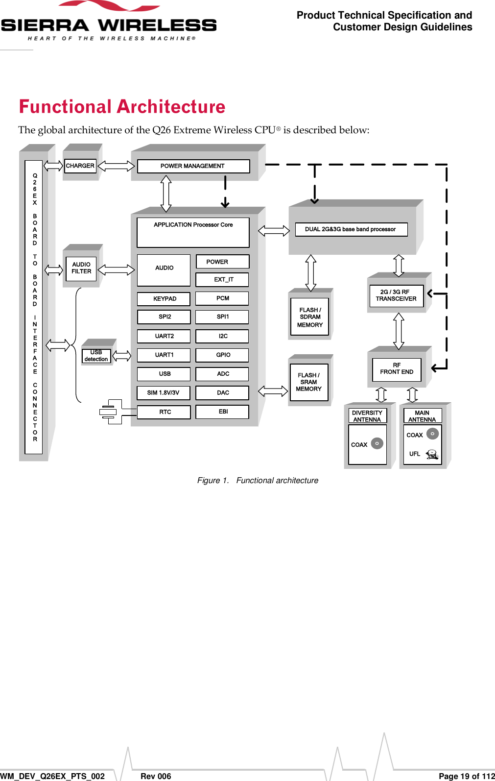      WM_DEV_Q26EX_PTS_002  Rev 006  Page 19 of 112 Product Technical Specification and Customer Design Guidelines The global architecture of the Q26 Extreme Wireless CPU® is described below: AUDIOPOWERUART2PCMUART1USBSIM 1.8V/3VEBIDACADCGPIOSPI1I2CSPI2EXT_ITPOWER MANAGEMENTAUDIO FILTERMEMORYFLASH / SRAMRFFRONT END2G / 3G RFTRANSCEIVERCOAXUFLMAIN ANTENNAQ26EXBOARDTOBOARDINTERFACECONNECTORCHARGER RTCUSB detectionKEYPADDUAL 2G&amp;3G base band processorCOAXDIVERSITY ANTENNAMEMORYFLASH / SDRAMAPPLICATION Processor Core Figure 1.  Functional architecture  