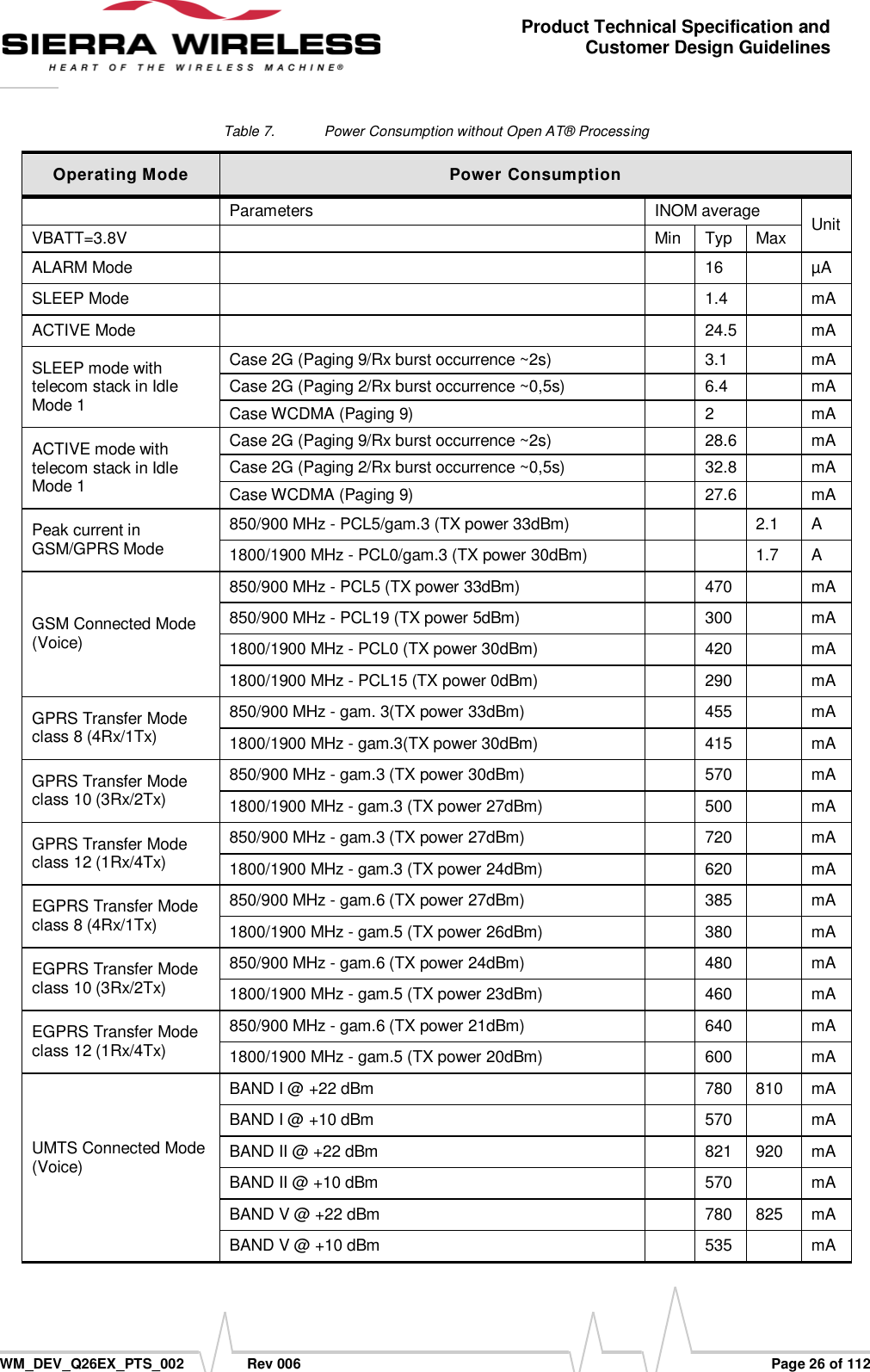      WM_DEV_Q26EX_PTS_002  Rev 006  Page 26 of 112 Product Technical Specification and Customer Design Guidelines Table 7.  Power Consumption without Open AT® Processing Operating Mode Power Consumption  Parameters INOM average Unit VBATT=3.8V  Min Typ Max ALARM Mode   16  µA SLEEP Mode   1.4  mA ACTIVE Mode   24.5  mA SLEEP mode with telecom stack in Idle Mode 1 Case 2G (Paging 9/Rx burst occurrence ~2s)  3.1  mA Case 2G (Paging 2/Rx burst occurrence ~0,5s)  6.4  mA Case WCDMA (Paging 9)  2  mA ACTIVE mode with telecom stack in Idle Mode 1 Case 2G (Paging 9/Rx burst occurrence ~2s)  28.6  mA Case 2G (Paging 2/Rx burst occurrence ~0,5s)  32.8  mA Case WCDMA (Paging 9)  27.6  mA Peak current in GSM/GPRS Mode 850/900 MHz - PCL5/gam.3 (TX power 33dBm)   2.1 A 1800/1900 MHz - PCL0/gam.3 (TX power 30dBm)   1.7 A GSM Connected Mode (Voice) 850/900 MHz - PCL5 (TX power 33dBm)  470  mA 850/900 MHz - PCL19 (TX power 5dBm)  300  mA 1800/1900 MHz - PCL0 (TX power 30dBm)  420  mA 1800/1900 MHz - PCL15 (TX power 0dBm)  290  mA GPRS Transfer Mode class 8 (4Rx/1Tx) 850/900 MHz - gam. 3(TX power 33dBm)  455  mA 1800/1900 MHz - gam.3(TX power 30dBm)  415  mA GPRS Transfer Mode  class 10 (3Rx/2Tx) 850/900 MHz - gam.3 (TX power 30dBm)  570  mA 1800/1900 MHz - gam.3 (TX power 27dBm)  500  mA GPRS Transfer Mode  class 12 (1Rx/4Tx) 850/900 MHz - gam.3 (TX power 27dBm)  720  mA 1800/1900 MHz - gam.3 (TX power 24dBm)  620  mA EGPRS Transfer Mode  class 8 (4Rx/1Tx) 850/900 MHz - gam.6 (TX power 27dBm)  385  mA 1800/1900 MHz - gam.5 (TX power 26dBm)  380  mA EGPRS Transfer Mode  class 10 (3Rx/2Tx) 850/900 MHz - gam.6 (TX power 24dBm)  480  mA 1800/1900 MHz - gam.5 (TX power 23dBm)  460  mA EGPRS Transfer Mode  class 12 (1Rx/4Tx) 850/900 MHz - gam.6 (TX power 21dBm)  640  mA 1800/1900 MHz - gam.5 (TX power 20dBm)  600  mA UMTS Connected Mode (Voice)   BAND I @ +22 dBm  780 810 mA BAND I @ +10 dBm  570  mA BAND II @ +22 dBm  821 920 mA BAND II @ +10 dBm  570  mA BAND V @ +22 dBm  780 825 mA BAND V @ +10 dBm  535  mA 