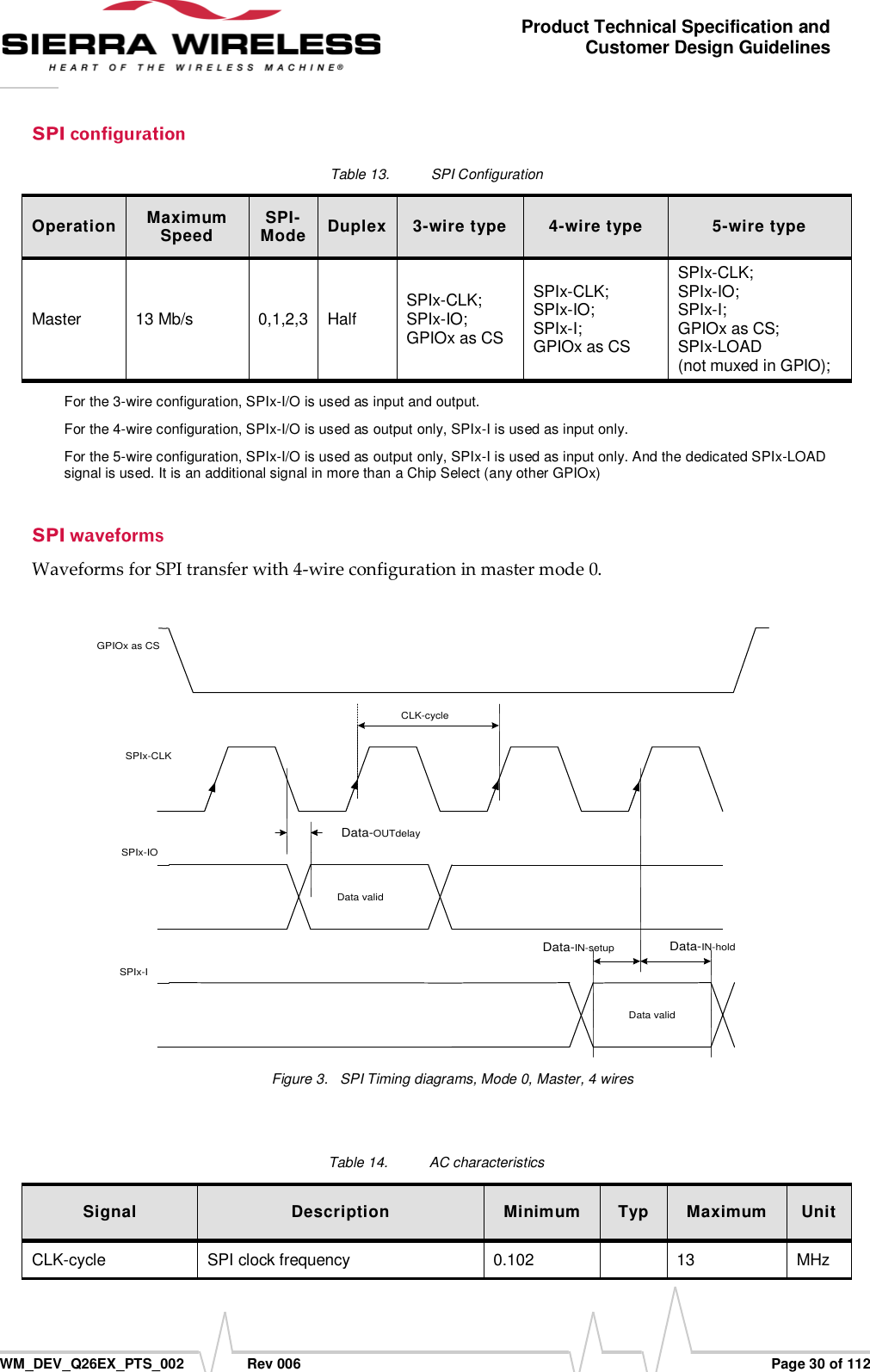      WM_DEV_Q26EX_PTS_002  Rev 006  Page 30 of 112 Product Technical Specification and Customer Design Guidelines Table 13.  SPI Configuration Operation Maximum Speed SPI-Mode Duplex 3-wire type 4-wire type 5-wire type Master 13 Mb/s 0,1,2,3 Half SPIx-CLK; SPIx-IO;  GPIOx as CS SPIx-CLK;  SPIx-IO;  SPIx-I;  GPIOx as CS SPIx-CLK;  SPIx-IO;  SPIx-I;  GPIOx as CS;  SPIx-LOAD  (not muxed in GPIO); For the 3-wire configuration, SPIx-I/O is used as input and output. For the 4-wire configuration, SPIx-I/O is used as output only, SPIx-I is used as input only. For the 5-wire configuration, SPIx-I/O is used as output only, SPIx-I is used as input only. And the dedicated SPIx-LOAD signal is used. It is an additional signal in more than a Chip Select (any other GPIOx) Waveforms for SPI transfer with 4-wire configuration in master mode 0.  Data-OUTdelayCLK-cycleData-IN-holdData-IN-setupSPIx-IOData validData validSPIx-CLKSPIx-IGPIOx as CS Figure 3.  SPI Timing diagrams, Mode 0, Master, 4 wires  Table 14.  AC characteristics Signal Description Minimum Typ Maximum Unit CLK-cycle SPI clock frequency  0.102  13 MHz 