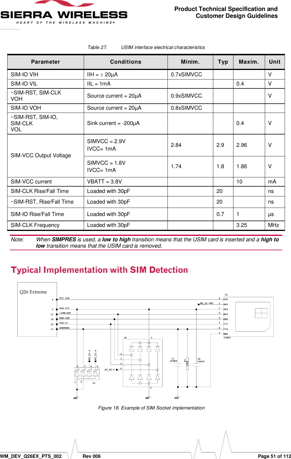      WM_DEV_Q26EX_PTS_002  Rev 006  Page 51 of 112 Product Technical Specification and Customer Design Guidelines Table 27.  USIM interface electrical characteristics  Parameter Conditions Minim. Typ Maxim. Unit SIM-IO VIH IIH = ± 20µA 0.7xSIMVCC   V SIM-IO VIL IIL = 1mA   0.4 V ~SIM-RST, SIM-CLK VOH Source current = 20µA 0.9xSIMVCC   V SIM-IO VOH Source current = 20µA 0.8xSIMVCC    ~SIM-RST, SIM-IO,  SIM-CLK   VOL Sink current = -200µA   0.4 V SIM-VCC Output Voltage SIMVCC = 2.9V IVCC= 1mA 2.84 2.9 2.96 V SIMVCC = 1.8V IVCC= 1mA 1.74 1.8 1.86 V SIM-VCC current VBATT = 3.8V   10 mA SIM-CLK Rise/Fall Time Loaded with 30pF  20  ns ~SIM-RST, Rise/Fall Time Loaded with 30pF  20  ns SIM-IO Rise/Fall Time Loaded with 30pF  0.7 1 µs SIM-CLK Frequency Loaded with 30pF   3.25 MHz Note:   When SIMPRES is used, a low to high transition means that the USIM card is inserted and a high to low transition means that the USIM card is removed.  Figure 18. Example of SIM Socket implementation Q26 Extreme                  