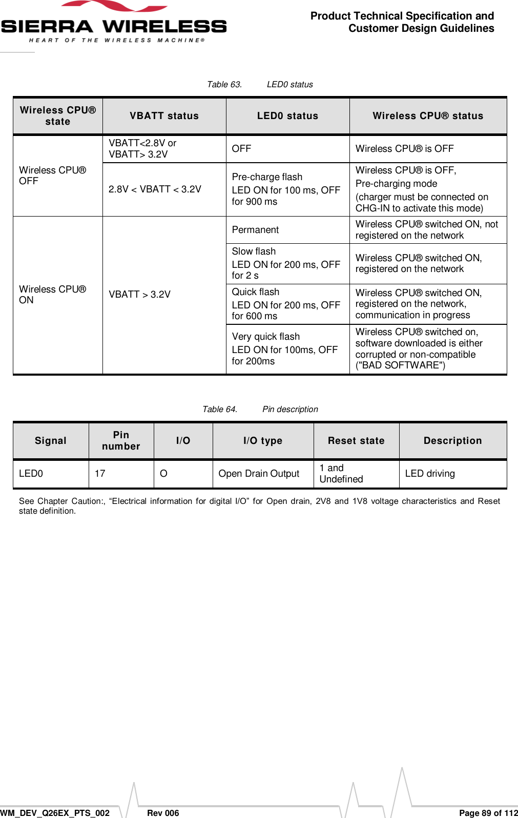      WM_DEV_Q26EX_PTS_002  Rev 006  Page 89 of 112 Product Technical Specification and Customer Design Guidelines Table 63.  LED0 status Wireless CPU® state VBATT status LED0 status Wireless CPU® status Wireless CPU® OFF VBATT&lt;2.8V or VBATT&gt; 3.2V OFF Wireless CPU® is OFF 2.8V &lt; VBATT &lt; 3.2V Pre-charge flash LED ON for 100 ms, OFF for 900 ms Wireless CPU® is OFF, Pre-charging mode (charger must be connected on CHG-IN to activate this mode) Wireless CPU® ON VBATT &gt; 3.2V Permanent Wireless CPU® switched ON, not registered on the network Slow flash LED ON for 200 ms, OFF for 2 s Wireless CPU® switched ON, registered on the network Quick flash LED ON for 200 ms, OFF for 600 ms Wireless CPU® switched ON, registered on the network, communication in progress Very quick flash LED ON for 100ms, OFF for 200ms Wireless CPU® switched on, software downloaded is either corrupted or non-compatible (&quot;BAD SOFTWARE&quot;)  Table 64.  Pin description Signal Pin number I/O I/O type Reset state Description LED0 17 O Open Drain Output 1 and Undefined LED driving See Chapter  Caution:,  “Electrical  information  for  digital  I/O”  for  Open  drain,  2V8  and  1V8  voltage  characteristics  and  Reset state definition. 