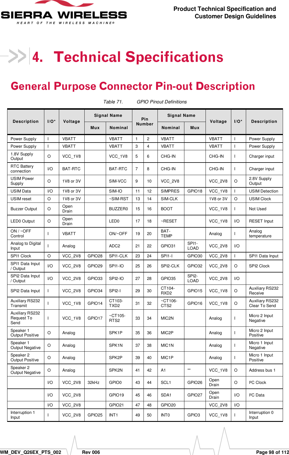      WM_DEV_Q26EX_PTS_002  Rev 006  Page 98 of 112 Product Technical Specification and Customer Design Guidelines  Table 71.  GPIO Pinout Definitions Description I/O* Voltage Signal Name Pin Number Signal Name Voltage I/O* Description Mux Nominal Nominal Mux Power Supply I VBATT  VBATT 1 2 VBATT  VBATT I Power Supply Power Supply I VBATT  VBATT 3 4 VBATT  VBATT I Power Supply 1.8V Supply Output O VCC_1V8  VCC_1V8 5 6 CHG-IN  CHG-IN I Charger input RTC Battery connection I/O BAT-RTC  BAT-RTC 7 8 CHG-IN  CHG-IN I Charger input USIM Power Supply O 1V8 or 3V  SIM-VCC 9 10 VCC_2V8  VCC_2V8 O 2.8V Supply Output USIM Data I/O 1V8 or 3V  SIM-IO 11 12 SIMPRES GPIO18 VCC_1V8 I USIM Detection USIM reset  O 1V8 or 3V  ~SIM-RST 13 14 SIM-CLK  1V8 or 3V O USIM Clock Buzzer Output O Open Drain  BUZZER0 15 16 BOOT  VCC_1V8 I Not Used LED0 Output O Open Drain  LED0 17 18 ~RESET  VCC_1V8 I/O RESET Input ON / ~OFF Control I VBATT  ON/~OFF 19 20 BAT-TEMP  Analog I Analog temperature  Analog to Digital Input I Analog  ADC2 21 22 GPIO31 SPI1- LOAD VCC_2V8 I/O  SPI1 Clock O VCC_2V8 GPIO28 SPI1-CLK 23 24 SPI1-I GPIO30 VCC_2V8 I SPI1 Data Input SPI1 Data Input / Output I/O VCC_2V8 GPIO29 SPI1-IO 25 26 SPI2-CLK GPIO32 VCC_2V8 O SPI2 Clock  SPI2 Data Input / Output I/O VCC_2V8 GPIO33 SPI2-IO 27 28 GPIO35 SPI2- LOAD VCC_2V8 I/O  SPI2 Data Input I VCC_2V8 GPIO34 SPI2-I 29 30 CT104-RXD2 GPIO15 VCC_1V8 O Auxiliary RS232 Receive Auxiliary RS232 Transmit I VCC_1V8 GPIO14 CT103-TXD2 31 32 ~CT106-CTS2 GPIO16 VCC_1V8 O Auxiliary RS232 Clear To Send Auxiliary RS232 Request To Send I VCC_1V8 GPIO17 ~CT105-RTS2 33 34 MIC2N  Analog I Micro 2 Input Negative Speaker 1 Output Positive O Analog  SPK1P 35 36 MIC2P  Analog I Micro 2 Input Positive Speaker 1 Output Negative O Analog  SPK1N 37 38 MIC1N  Analog I Micro 1 Input Negative Speaker 2 Output Positive O Analog  SPK2P 39 40 MIC1P  Analog I Micro 1 Input Positive Speaker 2 Output Negative O Analog  SPK2N 41 42 A1 ** VCC_1V8 O Address bus 1  I/O VCC_2V8 32kHz GPIO0 43 44 SCL1 GPIO26 Open Drain O I²C Clock  I/O VCC_2V8  GPIO19 45 46 SDA1 GPIO27 Open Drain I/O I²C Data  I/O VCC_2V8  GPIO21 47 48 GPIO20  VCC_2V8 I/O  Interruption 1 Input I VCC_2V8 GPIO25 INT1 49 50 INT0 GPIO3 VCC_1V8 I Interruption 0 Input 