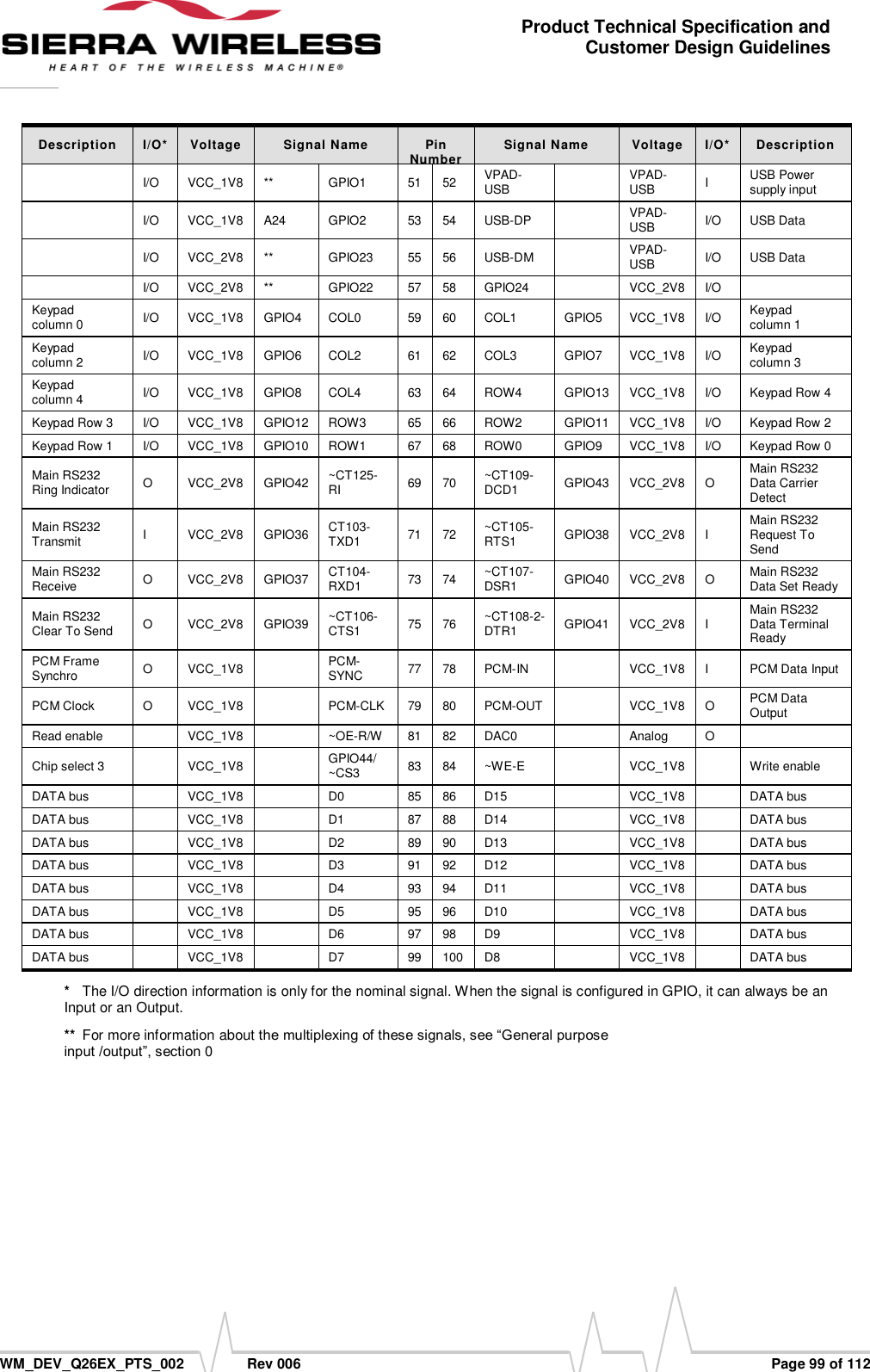      WM_DEV_Q26EX_PTS_002  Rev 006  Page 99 of 112 Product Technical Specification and Customer Design Guidelines Description I/O* Voltage Signal Name Pin Number Signal Name Voltage I/O* Description  I/O VCC_1V8 ** GPIO1 51 52 VPAD-USB  VPAD-USB I USB Power supply input  I/O VCC_1V8 A24 GPIO2 53 54 USB-DP  VPAD-USB I/O USB Data  I/O VCC_2V8 ** GPIO23 55 56 USB-DM  VPAD-USB I/O USB Data  I/O VCC_2V8 ** GPIO22 57 58 GPIO24  VCC_2V8 I/O  Keypad  column 0 I/O VCC_1V8 GPIO4 COL0 59 60 COL1 GPIO5 VCC_1V8 I/O Keypad  column 1 Keypad  column 2 I/O VCC_1V8 GPIO6 COL2 61 62 COL3 GPIO7 VCC_1V8 I/O Keypad  column 3 Keypad  column 4 I/O VCC_1V8 GPIO8 COL4 63 64 ROW4 GPIO13 VCC_1V8 I/O Keypad Row 4 Keypad Row 3 I/O VCC_1V8 GPIO12 ROW3 65 66 ROW2 GPIO11 VCC_1V8 I/O Keypad Row 2 Keypad Row 1 I/O VCC_1V8 GPIO10 ROW1 67 68 ROW0 GPIO9 VCC_1V8 I/O Keypad Row 0 Main RS232 Ring Indicator O VCC_2V8 GPIO42 ~CT125-RI 69 70 ~CT109-DCD1 GPIO43 VCC_2V8 O Main RS232 Data Carrier Detect Main RS232 Transmit I VCC_2V8 GPIO36 CT103-TXD1 71 72 ~CT105-RTS1 GPIO38 VCC_2V8 I Main RS232 Request To Send Main RS232 Receive O VCC_2V8 GPIO37 CT104-RXD1 73 74 ~CT107-DSR1 GPIO40 VCC_2V8 O Main RS232 Data Set Ready Main RS232 Clear To Send O VCC_2V8 GPIO39 ~CT106-CTS1 75 76 ~CT108-2-DTR1 GPIO41 VCC_2V8 I Main RS232 Data Terminal Ready PCM Frame Synchro O VCC_1V8  PCM-SYNC 77 78 PCM-IN  VCC_1V8 I PCM Data Input PCM Clock O VCC_1V8  PCM-CLK 79 80 PCM-OUT  VCC_1V8 O PCM Data Output Read enable  VCC_1V8  ~OE-R/W 81 82 DAC0  Analog O  Chip select 3  VCC_1V8  GPIO44/ ~CS3 83 84 ~WE-E  VCC_1V8  Write enable DATA bus  VCC_1V8  D0 85 86 D15  VCC_1V8  DATA bus DATA bus  VCC_1V8  D1 87 88 D14  VCC_1V8  DATA bus DATA bus  VCC_1V8  D2 89 90 D13  VCC_1V8  DATA bus DATA bus  VCC_1V8  D3 91 92 D12  VCC_1V8  DATA bus DATA bus  VCC_1V8  D4 93 94 D11  VCC_1V8  DATA bus DATA bus  VCC_1V8  D5 95 96 D10  VCC_1V8  DATA bus DATA bus  VCC_1V8  D6 97 98 D9  VCC_1V8  DATA bus DATA bus  VCC_1V8  D7 99 100 D8  VCC_1V8  DATA bus *   The I/O direction information is only for the nominal signal. When the signal is configured in GPIO, it can always be an Input or an Output. **  For more information about the multiplexing of these signals, see “General purpose  input /output”, section 0 