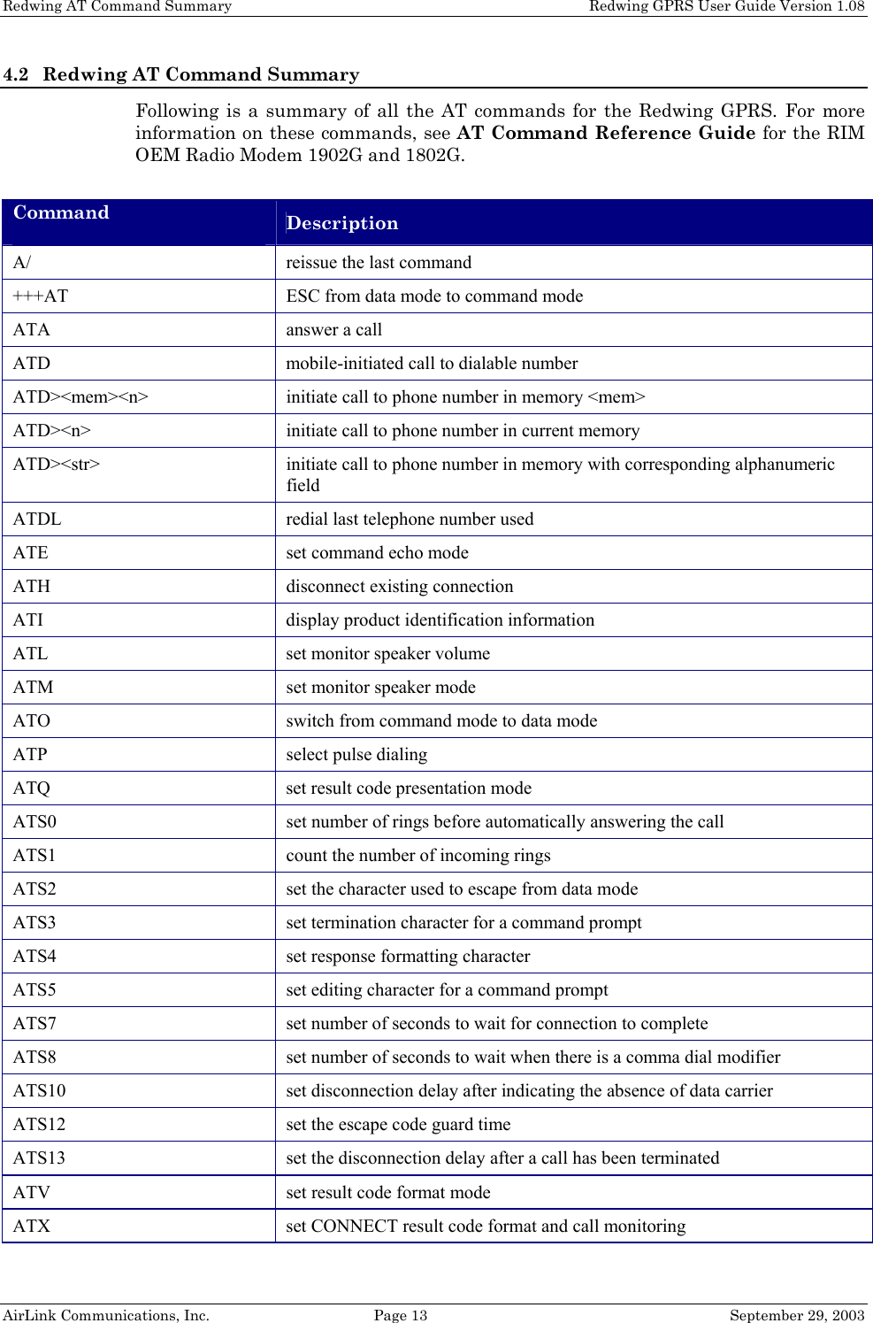 Redwing AT Command Summary    Redwing GPRS User Guide Version 1.08 AirLink Communications, Inc.  Page 13  September 29, 2003 4.2 Redwing AT Command Summary Following is a summary of all the AT commands for the Redwing GPRS. For more information on these commands, see AT Command Reference Guide for the RIM OEM Radio Modem 1902G and 1802G.  Command  Description A/  reissue the last command +++AT  ESC from data mode to command mode ATA  answer a call ATD  mobile-initiated call to dialable number ATD&gt;&lt;mem&gt;&lt;n&gt;  initiate call to phone number in memory &lt;mem&gt; ATD&gt;&lt;n&gt;  initiate call to phone number in current memory ATD&gt;&lt;str&gt;  initiate call to phone number in memory with corresponding alphanumeric field ATDL  redial last telephone number used ATE  set command echo mode ATH  disconnect existing connection ATI  display product identification information ATL  set monitor speaker volume ATM  set monitor speaker mode ATO  switch from command mode to data mode ATP select pulse dialing ATQ  set result code presentation mode ATS0  set number of rings before automatically answering the call ATS1  count the number of incoming rings ATS2  set the character used to escape from data mode ATS3  set termination character for a command prompt ATS4  set response formatting character ATS5  set editing character for a command prompt ATS7  set number of seconds to wait for connection to complete ATS8  set number of seconds to wait when there is a comma dial modifier ATS10  set disconnection delay after indicating the absence of data carrier ATS12  set the escape code guard time ATS13  set the disconnection delay after a call has been terminated ATV  set result code format mode ATX  set CONNECT result code format and call monitoring 