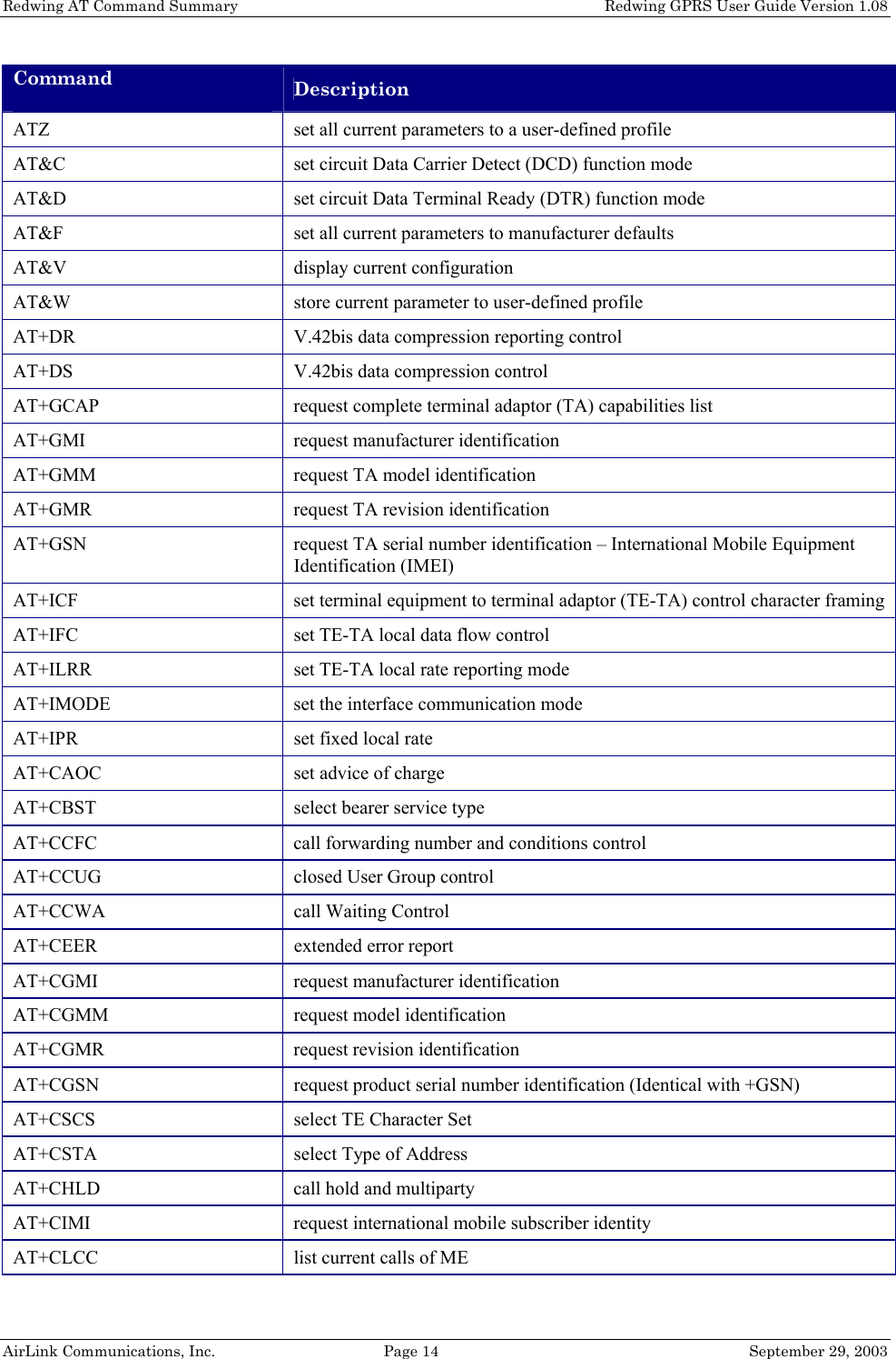 Redwing AT Command Summary    Redwing GPRS User Guide Version 1.08 AirLink Communications, Inc.  Page 14  September 29, 2003 Command  Description ATZ  set all current parameters to a user-defined profile AT&amp;C  set circuit Data Carrier Detect (DCD) function mode AT&amp;D  set circuit Data Terminal Ready (DTR) function mode AT&amp;F  set all current parameters to manufacturer defaults AT&amp;V  display current configuration AT&amp;W  store current parameter to user-defined profile AT+DR  V.42bis data compression reporting control AT+DS  V.42bis data compression control AT+GCAP  request complete terminal adaptor (TA) capabilities list AT+GMI  request manufacturer identification AT+GMM  request TA model identification AT+GMR  request TA revision identification AT+GSN  request TA serial number identification – International Mobile Equipment Identification (IMEI) AT+ICF  set terminal equipment to terminal adaptor (TE-TA) control character framing AT+IFC  set TE-TA local data flow control AT+ILRR  set TE-TA local rate reporting mode AT+IMODE  set the interface communication mode AT+IPR  set fixed local rate AT+CAOC   set advice of charge AT+CBST   select bearer service type AT+CCFC   call forwarding number and conditions control AT+CCUG   closed User Group control AT+CCWA   call Waiting Control AT+CEER   extended error report AT+CGMI   request manufacturer identification AT+CGMM   request model identification AT+CGMR   request revision identification AT+CGSN   request product serial number identification (Identical with +GSN) AT+CSCS   select TE Character Set AT+CSTA   select Type of Address AT+CHLD   call hold and multiparty AT+CIMI   request international mobile subscriber identity AT+CLCC   list current calls of ME 