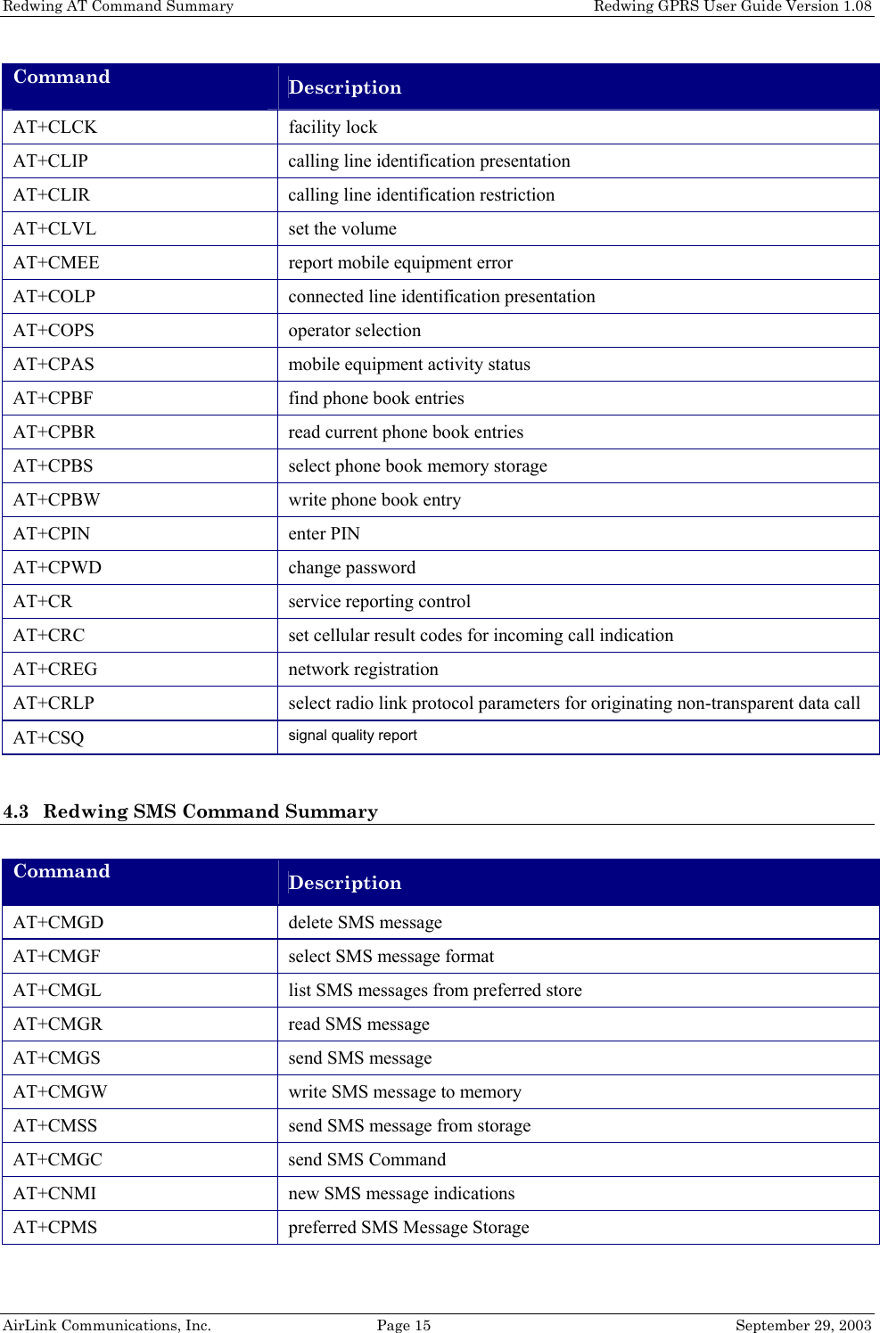 Redwing AT Command Summary    Redwing GPRS User Guide Version 1.08 AirLink Communications, Inc.  Page 15  September 29, 2003 Command  Description AT+CLCK   facility lock AT+CLIP   calling line identification presentation AT+CLIR   calling line identification restriction AT+CLVL   set the volume AT+CMEE  report mobile equipment error AT+COLP connected line identification presentation AT+COPS   operator selection AT+CPAS   mobile equipment activity status AT+CPBF   find phone book entries AT+CPBR  read current phone book entries AT+CPBS   select phone book memory storage AT+CPBW   write phone book entry AT+CPIN   enter PIN AT+CPWD   change password AT+CR   service reporting control AT+CRC   set cellular result codes for incoming call indication AT+CREG   network registration AT+CRLP   select radio link protocol parameters for originating non-transparent data call AT+CSQ   signal quality report  4.3 Redwing SMS Command Summary  Command  Description AT+CMGD   delete SMS message AT+CMGF   select SMS message format AT+CMGL   list SMS messages from preferred store AT+CMGR   read SMS message AT+CMGS   send SMS message AT+CMGW  write SMS message to memory AT+CMSS   send SMS message from storage AT+CMGC   send SMS Command AT+CNMI   new SMS message indications AT+CPMS   preferred SMS Message Storage 