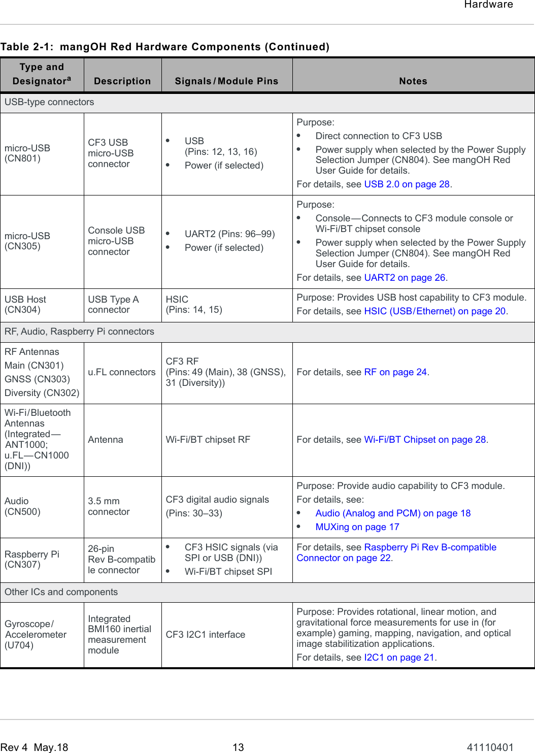 HardwareRev 4  May.18 13 41110401USB-type connectorsmicro-USB(CN801)CF3 USB micro-USB connector•USB(Pins: 12, 13, 16)•Power (if selected)Purpose:•Direct connection to CF3 USB•Power supply when selected by the Power Supply Selection Jumper (CN804). See mangOH Red User Guide for details.For details, see USB 2.0 on page 28.micro-USB(CN305)Console USB micro-USB connector•UART2 (Pins: 96–99)•Power (if selected)Purpose:•Console—Connects to CF3 module console or Wi-Fi/BT chipset console•Power supply when selected by the Power Supply Selection Jumper (CN804). See mangOH Red User Guide for details.For details, see UART2 on page 26.USB Host(CN304)USB Type A connectorHSIC(Pins: 14, 15)Purpose: Provides USB host capability to CF3 module.For details, see HSIC (USB/Ethernet) on page 20.RF, Audio, Raspberry Pi connectorsRF AntennasMain (CN301)GNSS (CN303)Diversity (CN302)u.FL connectorsCF3 RF(Pins: 49 (Main), 38 (GNSS), 31 (Diversity))For details, see RF on page 24.Wi-Fi/Bluetooth Antennas (Integrated—ANT1000; u.FL—CN1000 (DNI))Antenna Wi-Fi/BT chipset RF For details, see Wi-Fi/BT Chipset on page 28.Audio(CN500)3.5 mm connectorCF3 digital audio signals(Pins: 30–33)Purpose: Provide audio capability to CF3 module.For details, see:•Audio (Analog and PCM) on page 18•MUXing on page 17Raspberry Pi (CN307)26-pin Rev B-compatible connector•CF3 HSIC signals (via SPI or USB (DNI))•Wi-Fi/BT chipset SPIFor details, see Raspberry Pi Rev B-compatible Connector on page 22.Other ICs and componentsGyroscope/Accelerometer(U704)Integrated BMI160 inertial measurement moduleCF3 I2C1 interfacePurpose: Provides rotational, linear motion, and gravitational force measurements for use in (for example) gaming, mapping, navigation, and optical image stabilitization applications.For details, see I2C1 on page 21.Table 2-1: mangOH Red Hardware Components (Continued)Type and DesignatoraDescription Signals / Module Pins Notes