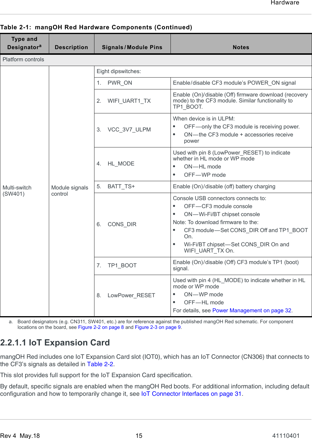 HardwareRev 4  May.18 15 411104012.2.1.1 IoT Expansion CardmangOH Red includes one IoT Expansion Card slot (IOT0), which has an IoT Connector (CN306) that connects to the CF3’s signals as detailed in Table 2-2.This slot provides full support for the IoT Expansion Card specification.By default, specific signals are enabled when the mangOH Red boots. For additional information, including default configuration and how to temporarily change it, see IoT Connector Interfaces on page 31.Platform controlsMulti-switch (SW401)Module signals controlEight dipswitches:1. PWR_ON Enable/disable CF3 module’s POWER_ON signal2. WIFI_UART1_TXEnable (On)/disable (Off) firmware download (recovery mode) to the CF3 module. Similar functionality to TP1_BOOT.3. VCC_3V7_ULPMWhen device is in ULPM:•OFF—only the CF3 module is receiving power.•ON—the CF3 module + accessories receive power4. HL_MODEUsed with pin 8 (LowPower_RESET) to indicate whether in HL mode or WP mode•ON—HL mode•OFF—WP mode5. BATT_TS+ Enable (On)/disable (off) battery charging6. CONS_DIRConsole USB connectors connects to:•OFF—CF3 module console•ON—Wi-Fi/BT chipset consoleNote: To download firmware to the:•CF3 module—Set CONS_DIR Off and TP1_BOOT On.•Wi-Fi/BT chipset—Set CONS_DIR On and WIFI_UART_TX On.7. TP1_BOOT Enable (On)/disable (Off) CF3 module’s TP1 (boot) signal.8. LowPower_RESETUsed with pin 4 (HL_MODE) to indicate whether in HL mode or WP mode•ON—WP mode•OFF—HL modeFor details, see Power Management on page 32.a. Board designators (e.g. CN311, SW401, etc.) are for reference against the published mangOH Red schematic. For component locations on the board, see Figure 2-2 on page 8 and Figure 2-3 on page 9.Table 2-1: mangOH Red Hardware Components (Continued)Type and DesignatoraDescription Signals / Module Pins Notes