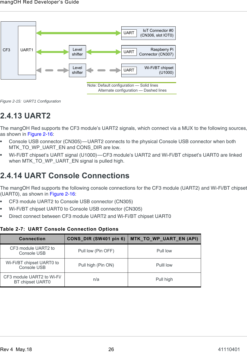 mangOH Red Developer’s GuideRev 4  May.18 26 41110401Figure 2-15: UART1 Configuration2.4.13 UART2The mangOH Red supports the CF3 module’s UART2 signals, which connect via a MUX to the following sources, as shown in Figure 2-16:•Console USB connector (CN305)—UART2 connects to the physical Console USB connector when both MTK_TO_WP_UART_EN and CONS_DIR are low.•Wi-Fi/BT chipset’s UART signal (U1000)—CF3 module’s UART2 and Wi-Fi/BT chipset’s UART0 are linked when MTK_TO_WP_UART_EN signal is pulled high.2.4.14 UART Console ConnectionsThe mangOH Red supports the following console connections for the CF3 module (UART2) and Wi-Fi/BT chipset (UART0), as shown in Figure 2-16:•CF3 module UART2 to Console USB connector (CN305)•Wi-Fi/BT chipset UART0 to Console USB connector (CN305)•Direct connect between CF3 module UART2 and Wi-Fi/BT chipset UART0Table 2-7: UART Console Connection OptionsConnection CONS_DIR (SW401 pin 6) MTK_TO_WP_UART_EN (API)CF3 module UART2 to Console USB Pull low (Pin OFF) Pull lowWi-Fi/BT chipset UART0 to Console USB Pull high (Pin ON) Pulll lowCF3 module UART2 to Wi-Fi/BT chipset UART0 n/a Pull highCF3 UART1IoT Connector #0(CN306, slot IOT0)UARTRaspberry PiConnector (CN307)UARTLevelshifterWi-Fi/BT chipset(U1000)UARTLevelshifterNote: Default configuration — Solid lines          Alternate configuration — Dashed lines