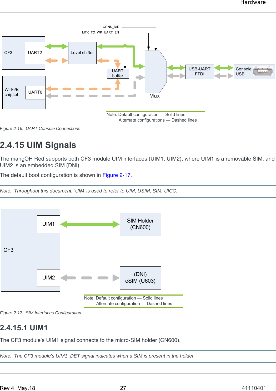 HardwareRev 4  May.18 27 41110401Figure 2-16: UART Console Connections2.4.15 UIM SignalsThe mangOH Red supports both CF3 module UIM interfaces (UIM1, UIM2), where UIM1 is a removable SIM, and UIM2 is an embedded SIM (DNI).The default boot configuration is shown in Figure 2-17.Note: Throughout this document, ‘UIM’ is used to refer to UIM, USIM, SIM, UICC.Figure 2-17: SIM Interfaces Configuration2.4.15.1 UIM1The CF3 module’s UIM1 signal connects to the micro-SIM holder (CN600).Note: The CF3 module’s UIM1_DET signal indicates when a SIM is present in the holder.                         CF3 UART2Wi-Fi/BTchipset UART0Level shifterUSB-UARTFTDIConsoleUSBCONS_DIRMTK_TO_WP_UART_ENUART buffer                         MuxNote: Default configuration — Solid lines          Alternate configurations — Dashed linesSIM Holder (CN600)(DNI)eSIM (U603)CF3UIM1UIM2Note: Default configuration — Solid lines          Alternate configuration — Dashed lines