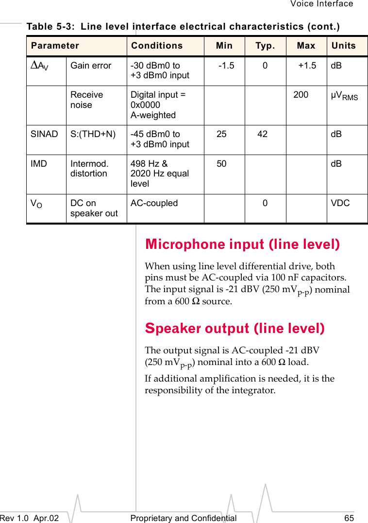 Voice InterfaceRev 1.0  Apr.02   Proprietary and Confidential 65Microphone input (line level)When using line level differential drive, both pins must be AC-coupled via 100 nF capacitors.  The input signal is -21 dBV (250 mVp-p) nominal from a 600 Ω source.Speaker output (line level)The output signal is AC-coupled -21 dBV (250 mVp-p) nominal into a 600 Ω load.If additional amplification is needed, it is the responsibility of the integrator.∆AVGain error -30 dBm0 to +3 dBm0 input-1.5 0+1.5 dBReceive noiseDigital input = 0x0000A-weighted200 µVRMSSINAD S:(THD+N) -45 dBm0 to +3 dBm0 input25 42 dBIMD Intermod. distortion498 Hz &amp; 2020 Hz equal level50 dBVODC on speaker outAC-coupled 0VDCTable 5-3: Line level interface electrical characteristics (cont.)Parameter Conditions Min Typ. Max Units