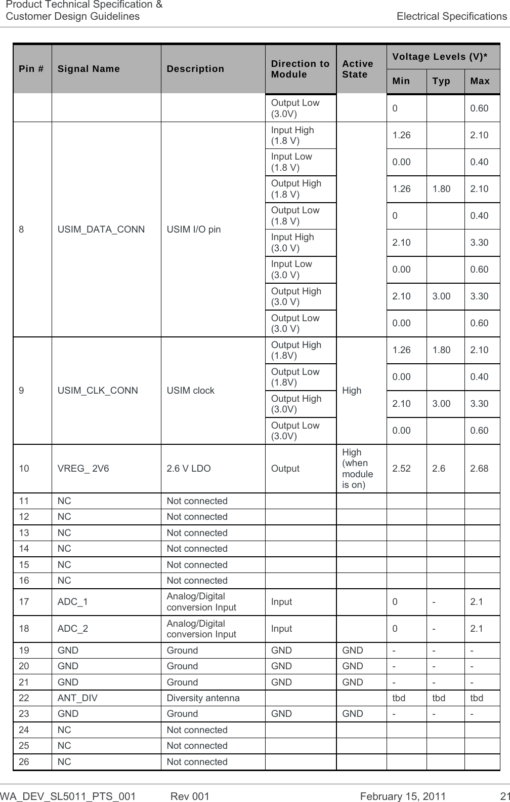   WA_DEV_SL5011_PTS_001  Rev 001  February 15, 2011  21 Product Technical Specification &amp; Customer Design Guidelines  Electrical Specifications Pin #  Signal Name  Description  Direction to Module  Active State Voltage Levels (V)* Min  Typ  Max Output Low (3.0V)  0   0.60 8  USIM_DATA_CONN USIM I/O pin Input High (1.8 V)  1.26   2.10 Input Low (1.8 V)  0.00   0.40 Output High (1.8 V) 1.26 1.80 2.10 Output Low (1.8 V) 0   0.40 Input High (3.0 V) 2.10   3.30 Input Low (3.0 V)  0.00   0.60 Output High (3.0 V) 2.10 3.00 3.30 Output Low (3.0 V) 0.00   0.60 9  USIM_CLK_CONN USIM clock Output High (1.8V) High 1.26 1.80 2.10 Output Low (1.8V) 0.00   0.40 Output High (3.0V) 2.10 3.00 3.30 Output Low (3.0V) 0.00   0.60 10  VREG_ 2V6 2.6 V LDO Output High (when module is on) 2.52 2.6  2.68 11  NC Not connected        12  NC Not connected        13  NC Not connected        14  NC Not connected        15  NC   Not connected        16  NC   Not connected        17  ADC_1 Analog/Digital conversion Input  Input  0 - 2.1 18  ADC_2 Analog/Digital conversion Input  Input  0 - 2.1 19  GND  Ground   GND  GND  -  -  - 20  GND  Ground   GND  GND  -  -  - 21  GND  Ground   GND  GND  -  -  - 22  ANT_DIV Diversity antenna     tbd tbd tbd 23  GND Ground GND GND -  -  - 24  NC Not connected        25  NC Not connected        26  NC Not connected        