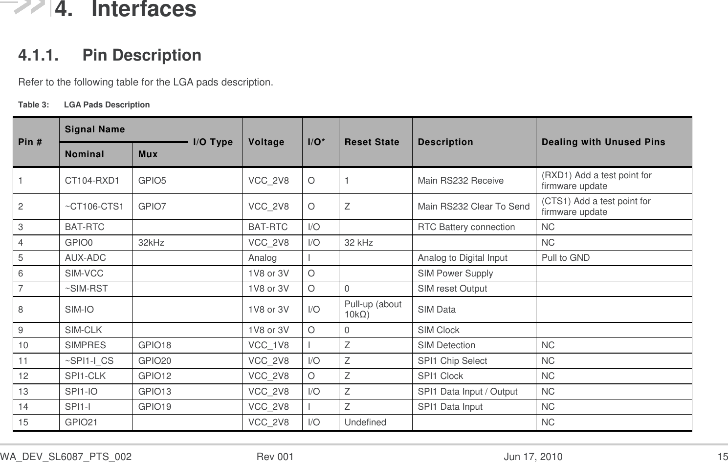  WA_DEV_SL6087_PTS_002  Rev 001  Jun 17, 2010  15 4.  Interfaces 4.1.1.  Pin Description Refer to the following table for the LGA pads description. Table 3:  LGA Pads Description Pin # Signal Name I/O Type Voltage I/O* Reset State Description Dealing with Unused Pins Nominal Mux 1 CT104-RXD1 GPIO5  VCC_2V8 O 1 Main RS232 Receive (RXD1) Add a test point for firmware update 2 ~CT106-CTS1 GPIO7  VCC_2V8 O Z Main RS232 Clear To Send (CTS1) Add a test point for firmware update 3 BAT-RTC   BAT-RTC I/O  RTC Battery connection NC 4 GPIO0 32kHz  VCC_2V8 I/O 32 kHz  NC 5 AUX-ADC   Analog I  Analog to Digital Input Pull to GND 6 SIM-VCC   1V8 or 3V O  SIM Power Supply  7 ~SIM-RST   1V8 or 3V O 0 SIM reset Output  8 SIM-IO   1V8 or 3V I/O Pull-up (about 10kΩ) SIM Data  9 SIM-CLK   1V8 or 3V O 0 SIM Clock  10 SIMPRES GPIO18  VCC_1V8 I Z SIM Detection NC 11 ~SPI1-I_CS GPIO20  VCC_2V8 I/O Z SPI1 Chip Select NC 12 SPI1-CLK GPIO12  VCC_2V8 O Z SPI1 Clock NC 13 SPI1-IO GPIO13  VCC_2V8 I/O Z SPI1 Data Input / Output NC 14 SPI1-I GPIO19  VCC_2V8 I Z SPI1 Data Input NC 15 GPIO21   VCC_2V8 I/O Undefined  NC 