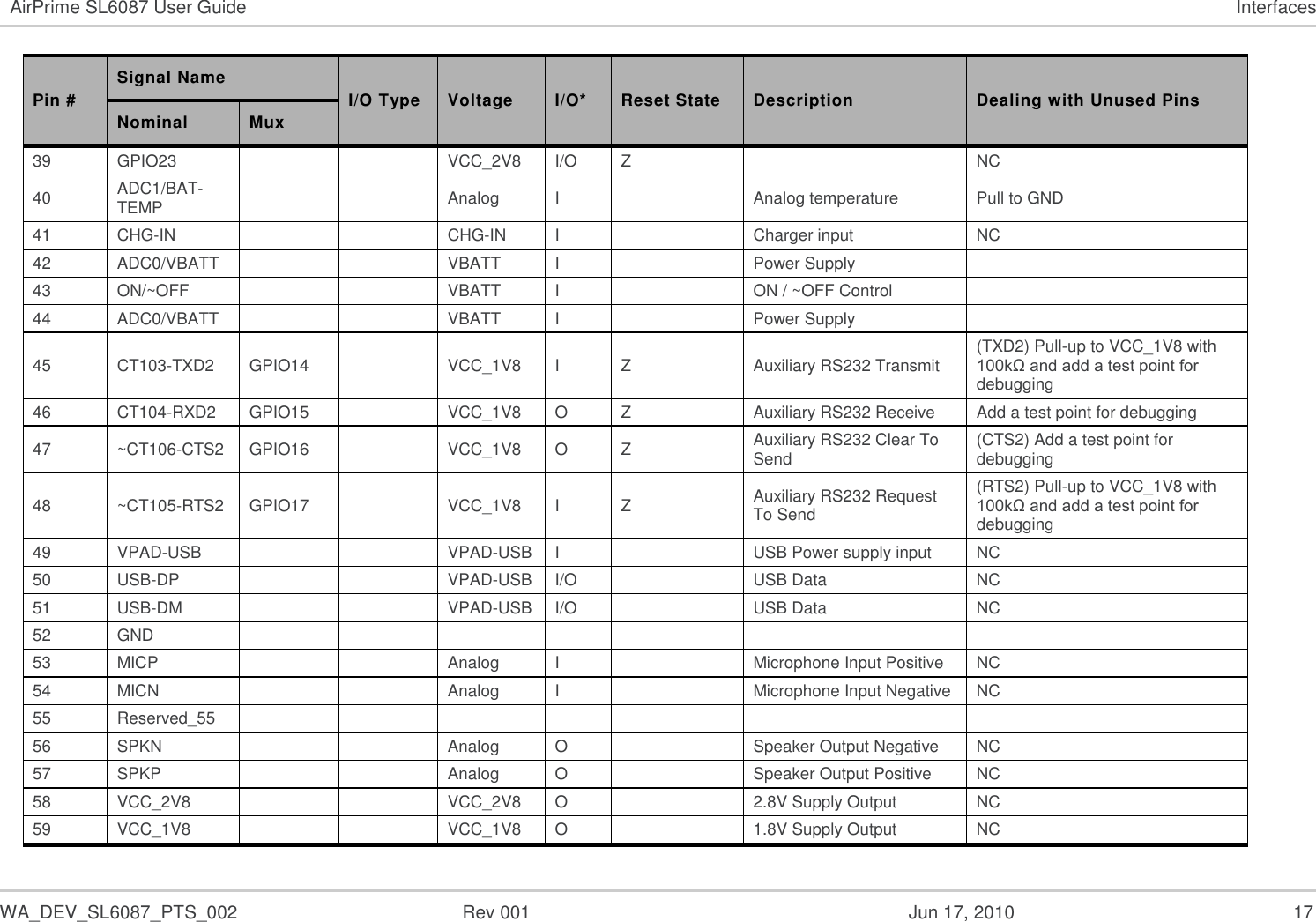   WA_DEV_SL6087_PTS_002  Rev 001  Jun 17, 2010  17 AirPrime SL6087 User Guide Interfaces Pin # Signal Name I/O Type Voltage I/O* Reset State Description Dealing with Unused Pins Nominal Mux 39 GPIO23   VCC_2V8 I/O Z  NC 40 ADC1/BAT-TEMP   Analog I  Analog temperature Pull to GND 41 CHG-IN   CHG-IN I  Charger input NC 42 ADC0/VBATT   VBATT I  Power Supply  43 ON/~OFF   VBATT I  ON / ~OFF Control  44 ADC0/VBATT   VBATT I  Power Supply  45 CT103-TXD2 GPIO14  VCC_1V8 I Z Auxiliary RS232 Transmit (TXD2) Pull-up to VCC_1V8 with 100kΩ and add a test point for debugging 46 CT104-RXD2 GPIO15  VCC_1V8 O Z Auxiliary RS232 Receive Add a test point for debugging 47 ~CT106-CTS2 GPIO16  VCC_1V8 O Z Auxiliary RS232 Clear To Send (CTS2) Add a test point for debugging 48 ~CT105-RTS2 GPIO17  VCC_1V8 I Z Auxiliary RS232 Request To Send (RTS2) Pull-up to VCC_1V8 with 100kΩ and add a test point for debugging 49 VPAD-USB   VPAD-USB I  USB Power supply input NC 50 USB-DP   VPAD-USB I/O  USB Data NC 51 USB-DM   VPAD-USB I/O  USB Data NC 52 GND        53 MICP   Analog I  Microphone Input Positive NC 54 MICN   Analog I  Microphone Input Negative NC 55 Reserved_55        56 SPKN   Analog O  Speaker Output Negative NC 57 SPKP   Analog O  Speaker Output Positive NC 58 VCC_2V8   VCC_2V8 O  2.8V Supply Output NC 59 VCC_1V8   VCC_1V8 O  1.8V Supply Output NC 