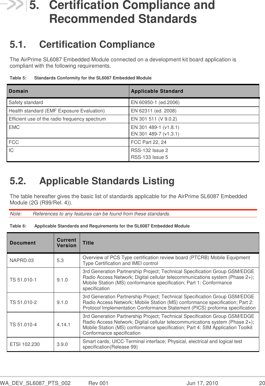  WA_DEV_SL6087_PTS_002  Rev 001  Jun 17, 2010  20 5.  Certification Compliance and Recommended Standards 5.1.  Certification Compliance The AirPrime SL6087 Embedded Module connected on a development kit board application is compliant with the following requirements. Table 5:  Standards Conformity for the SL6087 Embedded Module Domain Applicable Standard Safety standard EN 60950-1 (ed.2006) Health standard (EMF Exposure Evaluation) EN 62311 (ed. 2008) Efficient use of the radio frequency spectrum EN 301 511 (V 9.0.2) EMC EN 301 489-1 (v1.8.1) EN 301 489-7 (v1.3.1) FCC FCC Part 22, 24  IC RSS-132 Issue 2 RSS-133 Issue 5 5.2.  Applicable Standards Listing The table hereafter gives the basic list of standards applicable for the AirPrime SL6087 Embedded Module (2G (R99/Rel. 4)).  Note:   References to any features can be found from these standards. Table 6:  Applicable Standards and Requirements for the SL6087 Embedded Module Document Current Version Title NAPRD.03 5.3 Overview of PCS Type certification review board (PTCRB) Mobile Equipment Type Certification and IMEI control  TS 51.010-1 9.1.0 3rd Generation Partnership Project; Technical Specification Group GSM/EDGE Radio Access Network; Digital cellular telecommunications system (Phase 2+); Mobile Station (MS) conformance specification; Part 1: Conformance specification  TS 51.010-2  9.1.0 3rd Generation Partnership Project; Technical Specification Group GSM/EDGE Radio Access Network; Mobile Station (MS) conformance specification; Part 2: Protocol Implementation Conformance Statement (PICS) proforma specification  TS 51.010-4  4.14.1  3rd Generation Partnership Project; Technical Specification Group GSM/EDGE Radio Access Network; Digital cellular telecommunications system (Phase 2+); Mobile Station (MS) conformance specification; Part 4: SIM Application Toolkit Conformance specification  ETSI 102.230  3.9.0  Smart cards; UICC-Terminal interface; Physical, electrical and logical test specification(Release 99)    