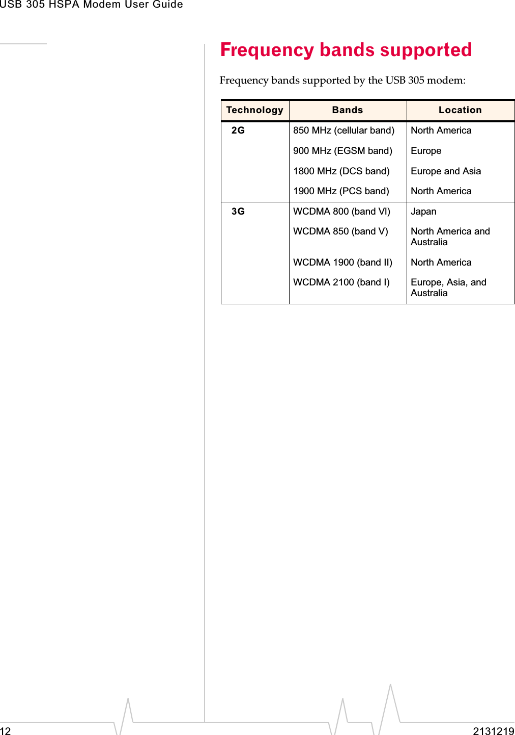 USB 305 HSPA Modem User Guide12 2131219Frequency bands supportedFrequencyȱbandsȱsupportedȱbyȱtheȱUSBȱ305ȱmodem:Technology Bands Location2G 850 MHz (cellular band) North America900 MHz (EGSM band) Europe1800 MHz (DCS band) Europe and Asia1900 MHz (PCS band) North America3G WCDMA 800 (band Vl) JapanWCDMA 850 (band V) North America and AustraliaWCDMA 1900 (band II) North AmericaWCDMA 2100 (band I) Europe, Asia, and Australia