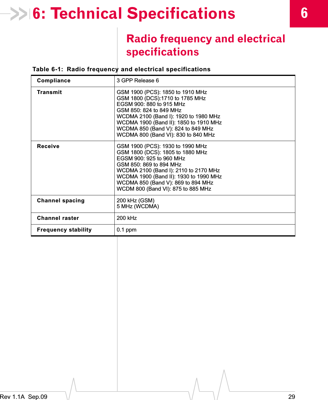 Rev 1.1A  Sep.09 2966: Technical SpecificationsRadio frequency and electrical specificationsTable 6-1: Radio frequency and electrical specificationsCompliance 3 GPP Release 6Transmit GSM 1900 (PCS): 1850 to 1910 MHzGSM 1800 (DCS):1710 to 1785 MHzEGSM 900: 880 to 915 MHzGSM 850: 824 to 849 MHzWCDMA 2100 (Band I): 1920 to 1980 MHzWCDMA 1900 (Band II): 1850 to 1910 MHzWCDMA 850 (Band V): 824 to 849 MHzWCDMA 800 (Band VI): 830 to 840 MHzReceive GSM 1900 (PCS): 1930 to 1990 MHzGSM 1800 (DCS): 1805 to 1880 MHzEGSM 900: 925 to 960 MHzGSM 850: 869 to 894 MHzWCDMA 2100 (Band I): 2110 to 2170 MHzWCDMA 1900 (Band II): 1930 to 1990 MHzWCDMA 850 (Band V): 869 to 894 MHzWCDM 800 (Band VI): 875 to 885 MHzChannel spacing 200 kHz (GSM)5 MHz (WCDMA)Channel raster 200 kHzFrequency stability 0.1 ppm