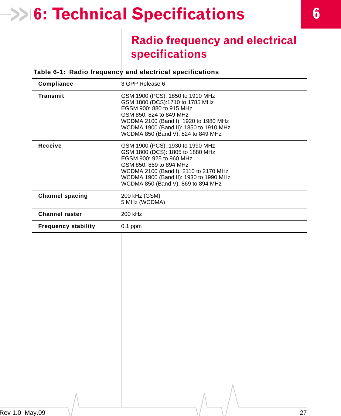 Rev 1.0  May.09 2766: Technical SpecificationsRadio frequency and electrical specificationsTable 6-1: Radio frequency and electrical specificationsCompliance 3 GPP Release 6Transmit GSM 1900 (PCS): 1850 to 1910 MHzGSM 1800 (DCS):1710 to 1785 MHzEGSM 900: 880 to 915 MHzGSM 850: 824 to 849 MHzWCDMA 2100 (Band I): 1920 to 1980 MHzWCDMA 1900 (Band II): 1850 to 1910 MHzWCDMA 850 (Band V): 824 to 849 MHzReceive GSM 1900 (PCS): 1930 to 1990 MHzGSM 1800 (DCS): 1805 to 1880 MHzEGSM 900: 925 to 960 MHzGSM 850: 869 to 894 MHzWCDMA 2100 (Band I): 2110 to 2170 MHzWCDMA 1900 (Band II): 1930 to 1990 MHzWCDMA 850 (Band V): 869 to 894 MHzChannel spacing 200 kHz (GSM)5 MHz (WCDMA)Channel raster 200 kHzFrequency stability 0.1 ppm