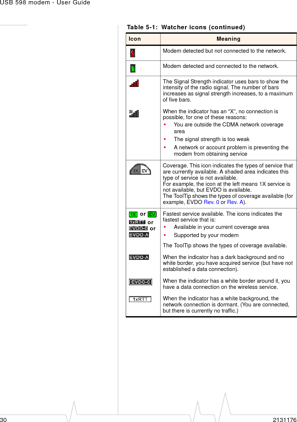 USB 598 modem - User Guide30 2131176Modem detected but not connected to the network.Modem detected and connected to the network.The Signal Strength indicator uses bars to show the intensity of the radio signal. The number of bars increases as signal strength increases, to a maximum of five bars.When the indicator has an “X”, no connection is possible, for one of these reasons:•You are outside the CDMA network coverage area•The signal strength is too weak•A network or account problem is preventing the modem from obtaining serviceCoverage. This icon indicates the types of service that are currently available. A shaded area indicates this type of service is not available.For example, the icon at the left means 1X service is not available, but EVDO is available.The ToolTip shows the types of coverage available (for example, EVDO Rev. 0 or Rev. A). or  or  or Fastest service available. The icons indicates the fastest service that is:•Available in your current coverage area•Supported by your modemThe ToolTip shows the types of coverage available.When the indicator has a dark background and no white border, you have acquired service (but have not established a data connection).When the indicator has a white border around it, you have a data connection on the wireless service.When the indicator has a white background, the network connection is dormant. (You are connected, but there is currently no traffic.)Table 5-1: Watcher icons (continued)Icon Meaning