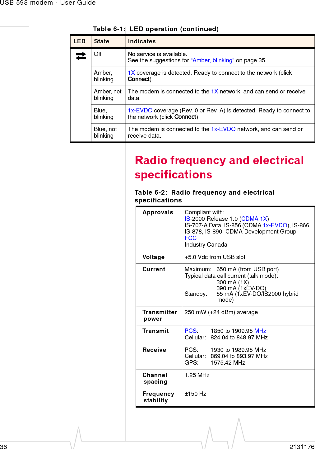 USB 598 modem - User Guide36 2131176Radio frequency and electrical specificationsOff No service is available.See the suggestions for “Amber, blinking” on page 35.Amber, blinking 1X coverage is detected. Ready to connect to the network (click Connect).Amber, not blinking The modem is connected to the 1X network, and can send or receive data.Blue, blinking 1x-EVDO coverage (Rev. 0 or Rev. A) is detected. Ready to connect to the network (click Connect).Blue, not blinking The modem is connected to the 1x-EVDO network, and can send or receive data.Table 6-1: LED operation (continued)LED State IndicatesTable 6-2: Radio frequency and electrical specificationsApprovals Compliant with:IS-2000 Release 1.0 (CDMA 1X)IS-707-A Data, IS-856 (CDMA 1x-EVDO), IS-866, IS-878, IS-890, CDMA Development GroupFCCIndustry CanadaVoltage +5.0 Vdc from USB slotCurrent Maximum: 650 mA (from USB port)Typical data call current (talk mode):300 mA (1X)390 mA (1xEV-DO)Standby: 55 mA (1xEV-DO/IS2000 hybrid mode)Transmitter power 250 mW (+24 dBm) averageTransmit PCS: 1850 to 1909.95 MHzCellular: 824.04 to 848.97 MHzReceive PCS: 1930 to 1989.95 MHzCellular: 869.04 to 893.97 MHzGPS: 1575.42 MHzChannel spacing 1.25 MHzFrequency stability ±150 Hz