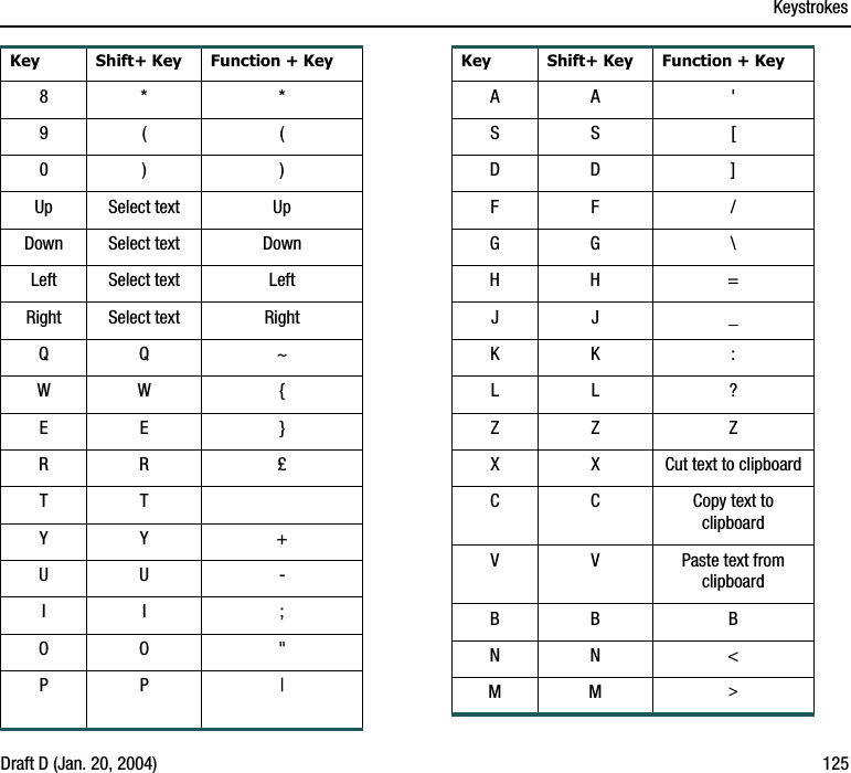 KeystrokesDraft D (Jan. 20, 2004) 125Key Shift+ Key Function + Key8* *9( (0) )Up Select text UpDown Select text DownLeft Select text LeftRight Select text RightQQ ~WW {EE }RR £TTYY +UU -II ;OO &quot;PP |Key Shift+ Key Function + KeyAA &apos;SS [DD ]FF /GG \HH =JJ _KK :LL ?ZZ ZX X Cut text to clipboardC C Copy text to clipboardV V Paste text from clipboardBB BNN &lt;MM &gt;