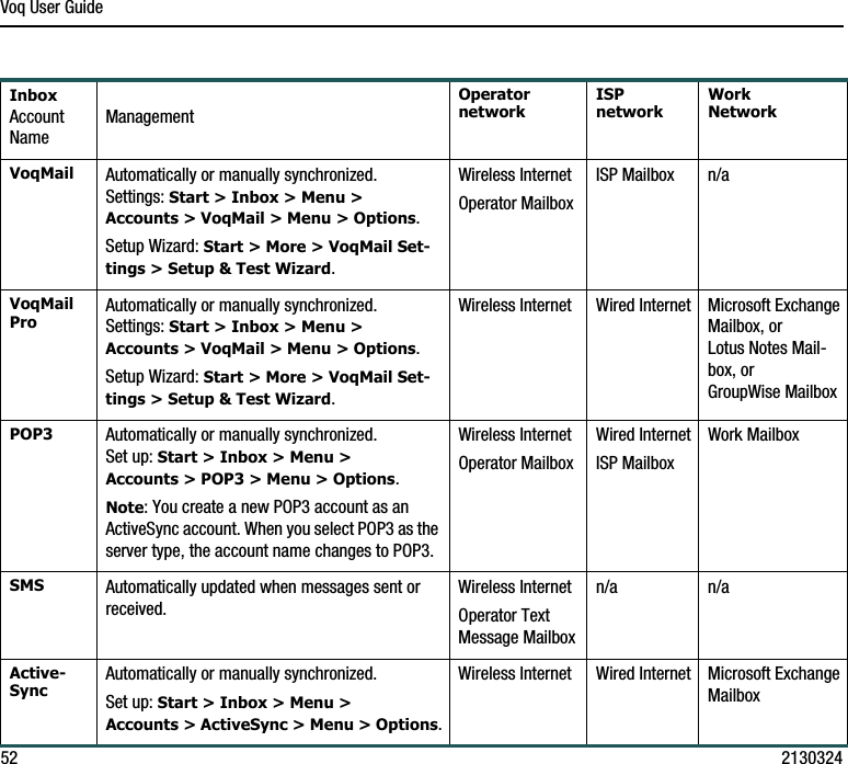 Voq User Guide52 2130324InboxAccount NameManagementOperatornetworkISPnetworkWork NetworkVoqMail Automatically or manually synchronized. Settings: Start &gt; Inbox &gt; Menu &gt; Accounts &gt; VoqMail &gt; Menu &gt; Options.Setup Wizard: Start &gt; More &gt; VoqMail Set-tings &gt; Setup &amp; Test Wizard.Wireless InternetOperator MailboxISP Mailbox n/aVoqMail ProAutomatically or manually synchronized. Settings: Start &gt; Inbox &gt; Menu &gt; Accounts &gt; VoqMail &gt; Menu &gt; Options.Setup Wizard: Start &gt; More &gt; VoqMail Set-tings &gt; Setup &amp; Test Wizard.Wireless Internet Wired Internet Microsoft ExchangeMailbox, or Lotus Notes Mail-box, or GroupWise MailboxPOP3 Automatically or manually synchronized. Set up: Start &gt; Inbox &gt; Menu &gt; Accounts &gt; POP3 &gt; Menu &gt; Options. Note: You create a new POP3 account as an ActiveSync account. When you select POP3 as the server type, the account name changes to POP3.Wireless InternetOperator MailboxWired InternetISP MailboxWork MailboxSMS Automatically updated when messages sent or received.Wireless InternetOperator Text Message Mailboxn/a n/aActive-SyncAutomatically or manually synchronized.Set up: Start &gt; Inbox &gt; Menu &gt; Accounts &gt; ActiveSync &gt; Menu &gt; Options.Wireless Internet Wired Internet Microsoft ExchangeMailbox