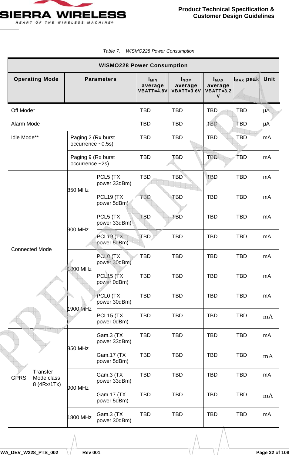      WA_DEV_W228_PTS_002 Rev 001  Page 32 of 108 Product Technical Specification &amp; Customer Design Guidelines Table 7.  WISMO228 Power Consumption WISMO228 Power Consumption Operating Mode  Parameters  IMIN average VBATT=4.8VINOM average VBATT=3.6VIMAX average VBATT=3.2V IMAX peak Unit Off Mode*  TBD  TBD  TBD  TBD  µA Alarm Mode  TBD  TBD  TBD  TBD  µA Idle Mode**  Paging 2 (Rx burst occurrence ~0.5s)  TBD TBD  TBD TBD mA Paging 9 (Rx burst occurrence ~2s)  TBD TBD  TBD TBD mA Connected Mode 850 MHz PCL5 (TX power 33dBm)  TBD TBD  TBD TBD mA PCL19 (TX power 5dBm)  TBD TBD  TBD TBD mA 900 MHz PCL5 (TX power 33dBm)  TBD TBD  TBD TBD mA PCL19 (TX power 5dBm)  TBD TBD  TBD TBD mA 1800 MHz PCL0 (TX power 30dBm)  TBD TBD  TBD TBD mA PCL15 (TX power 0dBm)  TBD TBD  TBD TBD mA 1900 MHz PCL0 (TX power 30dBm)  TBD TBD  TBD TBD mA PCL15 (TX power 0dBm)  TBD TBD  TBD TBD mAGPRS  Transfer Mode class 8 (4Rx/1Tx) 850 MHz Gam.3 (TX power 33dBm)  TBD TBD  TBD TBD mA Gam.17 (TX power 5dBm)  TBD TBD  TBD TBD mA900 MHz Gam.3 (TX power 33dBm)  TBD TBD  TBD TBD mA Gam.17 (TX power 5dBm)  TBD TBD  TBD TBD mA1800 MHz  Gam.3 (TX power 30dBm)  TBD TBD  TBD TBD mA    