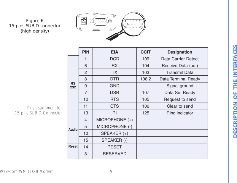 9Wavecom WMOD2B ModemDESCRIPTION OF THE INTERFACESFigure 615 pins SUB D connector(high density)Pins assignment for15 pins SUB D ConnectorPIN EIA CCIT Designation1 DCD 109 Data Carrier Detect6 RX 104 Receive Data (out)2 TX 103 Transmit Data8 DTR 108.2 Data Terminal Ready9 GND Signal ground7 DSR 107 Data Set Ready12 RTS 105 Request to send11 CTS 106 Clear to send13 RI 125 Ring indicator4 MICROPHONE (+)5 MICROPHONE (-)10 SPEAKER (+)15 SPEAKER (-)14 RESET3 RESERVEDRS232ResetAudio