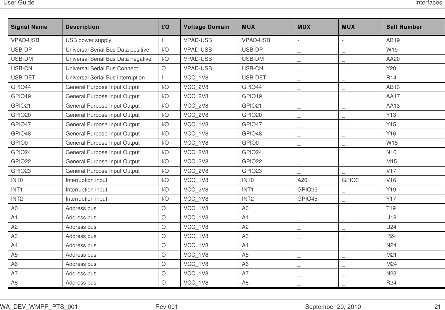   WA_DEV_WMPR_PTS_001  Rev 001  September 20, 2010  21 User Guide Interfaces Signal Name Description I/O Voltage Domain MUX MUX MUX Ball Number VPAD-USB USB power supply I VPAD-USB VPAD-USB - - AB19 USB-DP Universal Serial Bus Data positive I/O VPAD-USB USB-DP _ _ W19 USB-DM Universal Serial Bus Data negative I/O VPAD-USB USB-DM _ _ AA20 USB-CN Universal Serial Bus Connect O VPAD-USB USB-CN _ _ Y20 USB-DET Universal Serial Bus interruption I VCC_1V8 USB-DET _ _ R14 GPIO44 General Purpose Input Output I/O VCC_2V8 GPIO44 _ _ AB13 GPIO19 General Purpose Input Output I/O VCC_2V8 GPIO19 _ _ AA17 GPIO21 General Purpose Input Output I/O VCC_2V8 GPIO21 _ _ AA13 GPIO20 General Purpose Input Output I/O VCC_2V8 GPIO20 _ _ Y13 GPIO47 General Purpose Input Output I/O VCC_1V8 GPIO47 _ _ Y15 GPIO48 General Purpose Input Output I/O VCC_1V8 GPIO48 _ _ Y16 GPIO0 General Purpose Input Output I/O VCC_1V8 GPIO0 _ _ W15 GPIO24 General Purpose Input Output I/O VCC_2V8 GPIO24 _ _ N16 GPIO22 General Purpose Input Output I/O VCC_2V8 GPIO22 _ _ M15 GPIO23 General Purpose Input Output I/O VCC_2V8 GPIO23 _ _ V17 INT0 Interruption input I/O VCC_1V8 INT0 A26 GPIO3 V16 INT1 Interruption input I/O VCC_2V8 INT1 GPIO25 _ Y19 INT2 Interruption input I/O VCC_1V8 INT2 GPIO45 _ Y17 A0 Address bus O VCC_1V8 A0 _ _ T19 A1 Address bus O VCC_1V8 A1 _ _ U18 A2 Address bus O VCC_1V8 A2 _ _ U24 A3 Address bus O VCC_1V8 A3 _ _ P24 A4 Address bus O VCC_1V8 A4 _ _ N24 A5 Address bus O VCC_1V8 A5 _ _ M21 A6 Address bus O VCC_1V8 A6 _ _ M24 A7 Address bus O VCC_1V8 A7 _ _ N23 A8 Address bus O VCC_1V8 A8 _ _ R24 