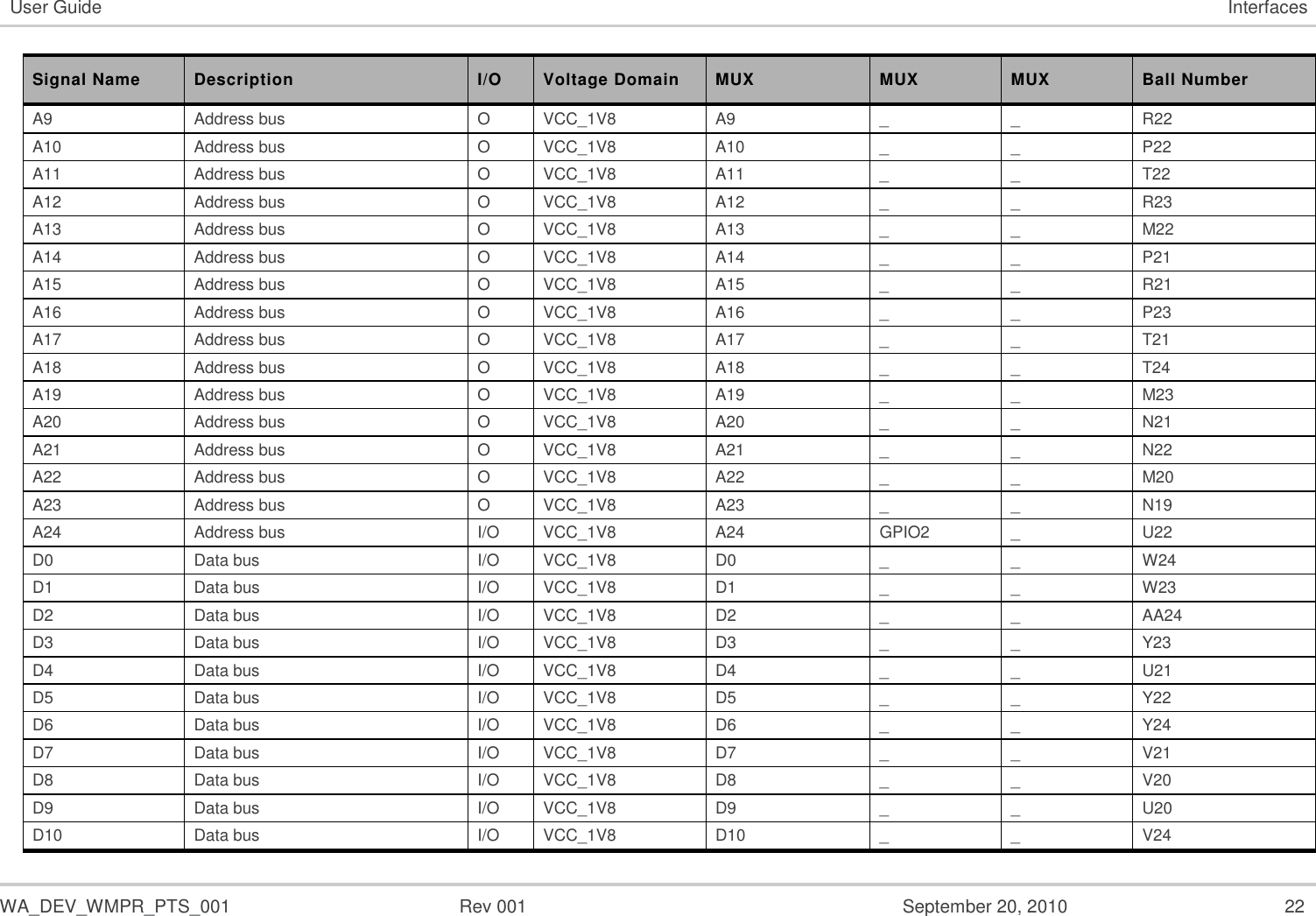   WA_DEV_WMPR_PTS_001  Rev 001  September 20, 2010  22 User Guide Interfaces Signal Name Description I/O Voltage Domain MUX MUX MUX Ball Number A9 Address bus O VCC_1V8 A9 _ _ R22 A10 Address bus O VCC_1V8 A10 _ _ P22 A11 Address bus O VCC_1V8 A11 _ _ T22 A12 Address bus O VCC_1V8 A12 _ _ R23 A13 Address bus O VCC_1V8 A13 _ _ M22 A14 Address bus O VCC_1V8 A14 _ _ P21 A15 Address bus O VCC_1V8 A15 _ _ R21 A16 Address bus O VCC_1V8 A16 _ _ P23 A17 Address bus O VCC_1V8 A17 _ _ T21 A18 Address bus O VCC_1V8 A18 _ _ T24 A19 Address bus O VCC_1V8 A19 _ _ M23 A20 Address bus O VCC_1V8 A20 _ _ N21 A21 Address bus O VCC_1V8 A21 _ _ N22 A22 Address bus O VCC_1V8 A22 _ _ M20 A23 Address bus O VCC_1V8 A23 _ _ N19 A24 Address bus I/O VCC_1V8 A24 GPIO2 _ U22 D0 Data bus I/O VCC_1V8 D0 _ _ W24 D1 Data bus I/O VCC_1V8 D1 _ _ W23 D2 Data bus I/O VCC_1V8 D2 _ _ AA24 D3 Data bus I/O VCC_1V8 D3 _ _ Y23 D4 Data bus I/O VCC_1V8 D4 _ _ U21 D5 Data bus I/O VCC_1V8 D5 _ _ Y22 D6 Data bus I/O VCC_1V8 D6 _ _ Y24 D7 Data bus I/O VCC_1V8 D7 _ _ V21 D8 Data bus I/O VCC_1V8 D8 _ _ V20 D9 Data bus I/O VCC_1V8 D9 _ _ U20 D10 Data bus I/O VCC_1V8 D10 _ _ V24 