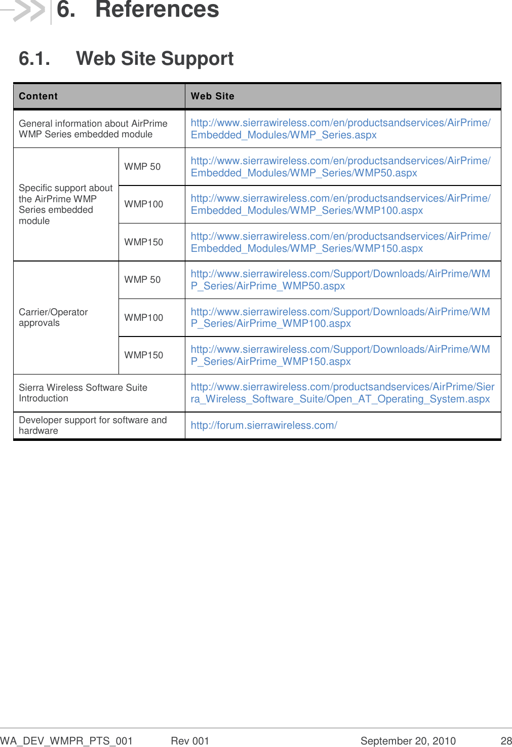  WA_DEV_WMPR_PTS_001  Rev 001  September 20, 2010  28 6.  References 6.1.  Web Site Support Content Web Site General information about AirPrime WMP Series embedded module http://www.sierrawireless.com/en/productsandservices/AirPrime/Embedded_Modules/WMP_Series.aspx Specific support about the AirPrime WMP Series embedded module WMP 50 http://www.sierrawireless.com/en/productsandservices/AirPrime/Embedded_Modules/WMP_Series/WMP50.aspx WMP100 http://www.sierrawireless.com/en/productsandservices/AirPrime/Embedded_Modules/WMP_Series/WMP100.aspx WMP150 http://www.sierrawireless.com/en/productsandservices/AirPrime/Embedded_Modules/WMP_Series/WMP150.aspx Carrier/Operator approvals WMP 50 http://www.sierrawireless.com/Support/Downloads/AirPrime/WMP_Series/AirPrime_WMP50.aspx WMP100 http://www.sierrawireless.com/Support/Downloads/AirPrime/WMP_Series/AirPrime_WMP100.aspx WMP150 http://www.sierrawireless.com/Support/Downloads/AirPrime/WMP_Series/AirPrime_WMP150.aspx Sierra Wireless Software Suite Introduction http://www.sierrawireless.com/productsandservices/AirPrime/Sierra_Wireless_Software_Suite/Open_AT_Operating_System.aspx Developer support for software and hardware http://forum.sierrawireless.com/   