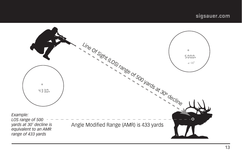 13sigsauer.comExample:LOS range of 500 yards at 30’ decline is equivalent to an AMR range of 433 yardsANGLE MODIFIED RANGE
