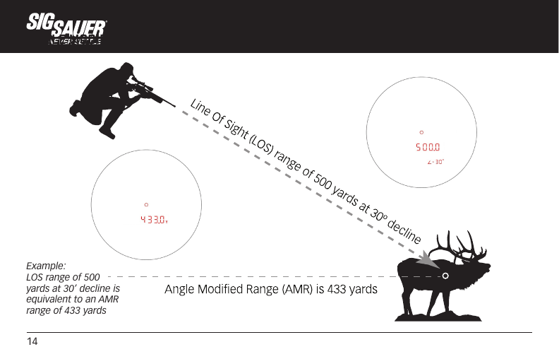 14Example:LOS range of 500 yards at 30’ decline is equivalent to an AMR range of 433 yardsANGLE MODIFIED RANGE