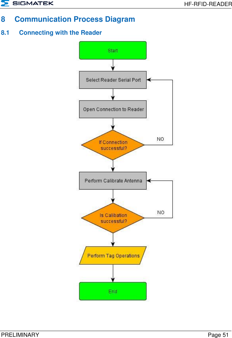  HF-RFID-READER  PRELIMINARY  Page 51 8  Communication Process Diagram 8.1  Connecting with the Reader  