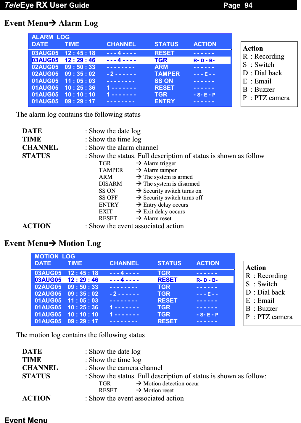 Tele Eye RX User Guide                                                                   Page  94  Event Menu Event Menu Alarm Log           The alarm log contains the following status        DATE  : Show the date log       TIME  : Show the time log       CHANNEL  : Show the alarm channel       STATUS  : Show the status. Full description of status is shown as follow TGR   Alarm trigger TAMPER   Alarm tamper ARM   The system is armed DISARM   The system is disarmed SS ON   Security switch turns on SS OFF   Security switch turns off ENTRY   Entry delay occurs EXIT   Exit delay occurs RESET   Alarm reset       ACTION  : Show the event associated action  Event Menu Motion Log           The motion log contains the following status        DATE  : Show the date log       TIME  : Show the time log       CHANNEL  : Show the camera channel       STATUS  : Show the status. Full description of status is shown as follow: TGR   Motion detection occur RESET   Motion reset       ACTION  : Show the event associated action Action R  : Recording S  : Switch D   :  Dial  back E  : Email B  : Buzzer P  : PTZ camera Action R  : Recording S  : Switch D   :  Dial  back E  : Email B  : Buzzer P  : PTZ camera ALARM  LOGDATE TIME  CHANNEL  STATUS ACTION 03AUG05  12 : 45 : 18  - - - 4 - - - -  RESET  - - - - - -  03AUG05  12 : 29 : 46  - - - 4 - - - -  TGR  R- D - B-  --------02AUG05  09 : 50 : 33  - - - - - - - -  ARM  - - - - - -  02AUG05  09 : 35 : 02  - 2 - - - - - -  TAMPER  - - - E - -  01AUG05  11 : 05 : 03  - - - - - - - -  SS ON  - - - - - -  01AUG05  10 : 25 : 36  1 - - - - - - -  RESET  - - - - - -  01AUG05  10 : 10 : 10  1 - - - - - - -  TGR  - S- E - P 01AUG05  09 : 29 : 17  - - - - - - - -  ENTRY  - - - - - -  MOTION  LOGDATE TIME  CHANNEL  STATUS ACTION 03AUG05  12 : 45 : 18  - - - 4 - - - -  TGR  - - - - - -  03AUG05  12 : 29 : 46  - - - 4 - - - -  RESET  R- D - B-  --------02AUG05  09 : 50 : 33  - - - - - - - -  TGR  - - - - - -  02AUG05  09 : 35 : 02  - 2 - - - - - -  TGR  - - - E - -  01AUG05  11 : 05 : 03  - - - - - - - -  RESET  - - - - - -  01AUG05  10 : 25 : 36  1 - - - - - - -  TGR  - - - - - -  01AUG05  10 : 10 : 10  1 - - - - - - -  TGR  - S- E - P 01AUG05  09 : 29 : 17  - - - - - - - -  RESET  - - - - - -  
