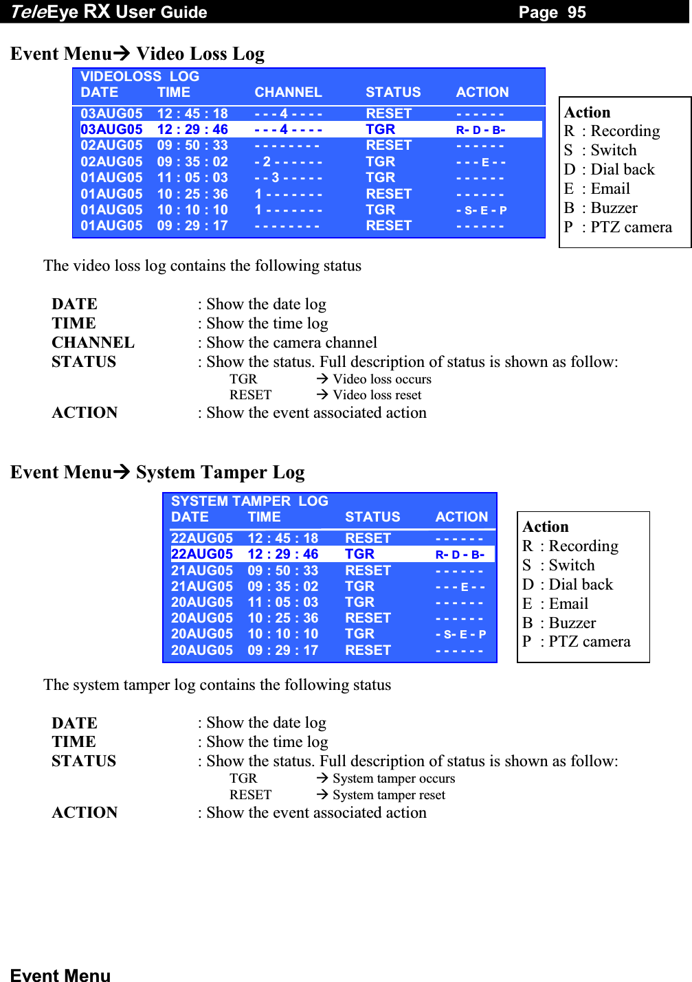 Tele Eye RX User Guide                                                                   Page  95  Event Menu Event Menu Video Loss Log           The video loss log contains the following status        DATE  : Show the date log       TIME  : Show the time log       CHANNEL  : Show the camera channel       STATUS  : Show the status. Full description of status is shown as follow: TGR   Video loss occurs RESET   Video loss reset       ACTION  : Show the event associated action   Event Menu System Tamper Log           The system tamper log contains the following status        DATE  : Show the date log       TIME  : Show the time log       STATUS  : Show the status. Full description of status is shown as follow: TGR   System tamper occurs RESET   System tamper reset       ACTION  : Show the event associated action   Action R  : Recording S  : Switch D   :  Dial  back E  : Email B  : Buzzer P  : PTZ camera Action R  : Recording S  : Switch D  : Dial back E  : Email B  : Buzzer P  : PTZ camera VIDEOLOSS  LOG DATE TIME  CHANNEL  STATUS ACTION 03AUG05  12 : 45 : 18  - - - 4 - - - -  RESET  - - - - - -  03AUG05  12 : 29 : 46  - - - 4 - - - -  TGR  R- D - B-  --------02AUG05  09 : 50 : 33  - - - - - - - -  RESET  - - - - - -  02AUG05  09 : 35 : 02  - 2 - - - - - -  TGR  - - - E - -  01AUG05  11 : 05 : 03  - - 3 - - - - -  TGR  - - - - - -  01AUG05  10 : 25 : 36  1 - - - - - - -  RESET  - - - - - -  01AUG05  10 : 10 : 10  1 - - - - - - -  TGR  - S- E - P 01AUG05  09 : 29 : 17  - - - - - - - -  RESET  - - - - - -  SYSTEM TAMPER  LOGDATE TIME  STATUS ACTION22AUG05  12 : 45 : 18  RESET  - - - - - - 22AUG05  12 : 29 : 46  TGR  R- D - B-  -21AUG05  09 : 50 : 33  RESET  - - - - - - 21AUG05  09 : 35 : 02  TGR  - - - E - - 20AUG05  11 : 05 : 03  TGR  - - - - - - 20AUG05  10 : 25 : 36  RESET  - - - - - - 20AUG05  10 : 10 : 10  TGR  - S- E - P20AUG05  09 : 29 : 17  RESET  - - - - - - 