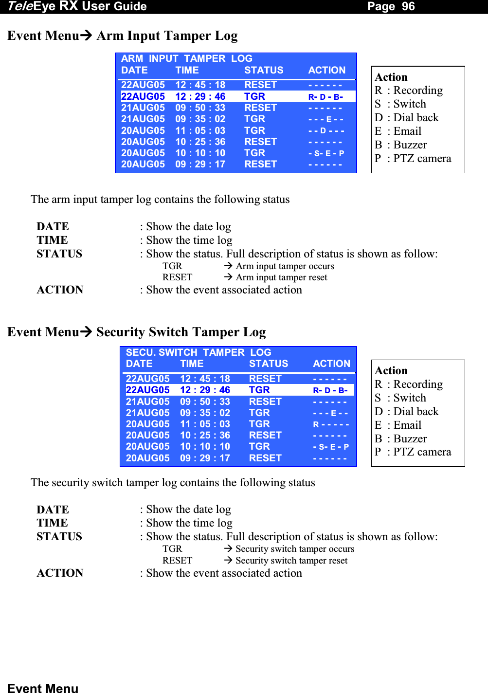 Tele Eye RX User Guide                                                                   Page  96  Event Menu Event Menu Arm Input Tamper Log            The arm input tamper log contains the following status        DATE  : Show the date log       TIME  : Show the time log       STATUS  : Show the status. Full description of status is shown as follow: TGR   Arm input tamper occurs RESET   Arm input tamper reset       ACTION  : Show the event associated action   Event Menu Security Switch Tamper Log           The security switch tamper log contains the following status        DATE  : Show the date log       TIME  : Show the time log       STATUS  : Show the status. Full description of status is shown as follow: TGR   Security switch tamper occurs RESET   Security switch tamper reset           ACTION  : Show the event associated action      Action R  : Recording S  : Switch D   :  Dial  back E  : Email B  : Buzzer P  : PTZ camera Action R  : Recording S  : Switch D   :  Dial  back E  : Email B  : Buzzer P  : PTZ camera ARM  INPUT  TAMPER  LOGDATE TIME  STATUS ACTION 22AUG05  12 : 45 : 18  RESET  - - - - - -  22AUG05  12 : 29 : 46  TGR  R- D - B- ---21AUG05  09 : 50 : 33  RESET  - - - - - -  21AUG05  09 : 35 : 02  TGR  - - - E - -  20AUG05  11 : 05 : 03  TGR  - - D - - -  20AUG05  10 : 25 : 36  RESET  - - - - - -  20AUG05  10 : 10 : 10  TGR  - S- E - P 20AUG05  09 : 29 : 17  RESET  - - - - - -  SECU. SWITCH  TAMPER  LOGDATE TIME  STATUS ACTION22AUG05  12 : 45 : 18  RESET  - - - - - - 22AUG05  12 : 29 : 46  TGR  R- D - B---21AUG05  09 : 50 : 33  RESET  - - - - - - 21AUG05  09 : 35 : 02  TGR  - - - E - - 20AUG05  11 : 05 : 03  TGR  R - - - - - 20AUG05  10 : 25 : 36  RESET  - - - - - - 20AUG05  10 : 10 : 10  TGR  - S- E - P20AUG05  09 : 29 : 17  RESET  - - - - - - 