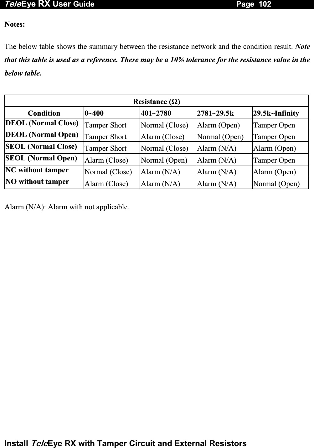 Tele Eye RX User Guide                                                                   Page  102  Install TeleEye RX with Tamper Circuit and External Resistors Notes:  The below table shows the summary between the resistance network and the condition result. Note that this table is used as a reference. There may be a 10% tolerance for the resistance value in the below table.  Resistance (Ω) Condition 0~400  401~2780  2781~29.5k 29.5k~Infinity DEOL (Normal Close) Tamper Short   Normal (Close)  Alarm (Open)  Tamper Open DEOL (Normal Open) Tamper Short   Alarm (Close)  Normal (Open)  Tamper Open  SEOL (Normal Close)  Tamper Short   Normal (Close)  Alarm (N/A)  Alarm (Open) SEOL (Normal Open)  Alarm (Close)  Normal (Open)  Alarm (N/A)  Tamper Open NC without tamper  Normal (Close)  Alarm (N/A)  Alarm (N/A)  Alarm (Open) NO without tamper  Alarm (Close)  Alarm (N/A)  Alarm (N/A)  Normal (Open)  Alarm (N/A): Alarm with not applicable.     