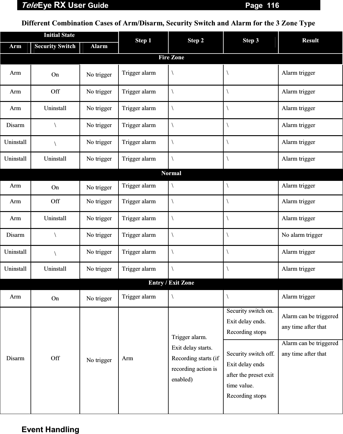 Tele Eye RX User Guide                                                                   Page  116  Event Handling Different Combination Cases of Arm/Disarm, Security Switch and Alarm for the 3 Zone Type Initial State Arm  Security Switch    Alarm Step 1  Step 2  Step 3  Result Fire Zone Arm  On No trigger Trigger alarm \ \ Alarm trigger Arm  Off  No trigger  Trigger alarm  \  \  Alarm trigger Arm Uninstall No trigger Trigger alarm \ \ Alarm trigger Disarm \ No trigger Trigger alarm \ \ Alarm trigger Uninstall \  No trigger Trigger alarm \ \ Alarm trigger Uninstall Uninstall  No trigger  Trigger alarm  \  \  Alarm trigger Normal Arm  On No trigger Trigger alarm \ \ Alarm trigger Arm  Off  No trigger  Trigger alarm  \  \  Alarm trigger Arm Uninstall No trigger Trigger alarm \ \ Alarm trigger Disarm  \  No trigger  Trigger alarm  \  \  No alarm trigger Uninstall \  No trigger Trigger alarm \ \ Alarm trigger Uninstall Uninstall  No trigger  Trigger alarm  \  \  Alarm trigger Entry / Exit Zone Arm  On No trigger Trigger alarm \ \ Alarm trigger Security switch on.Exit delay ends. Recording stops Alarm can be triggered any time after that Disarm Off No trigger  Arm Trigger alarm. Exit delay starts. Recording starts (if recording action is enabled) Security switch off.Exit delay ends after the preset exit time value. Recording stops Alarm can be triggered any time after that      
