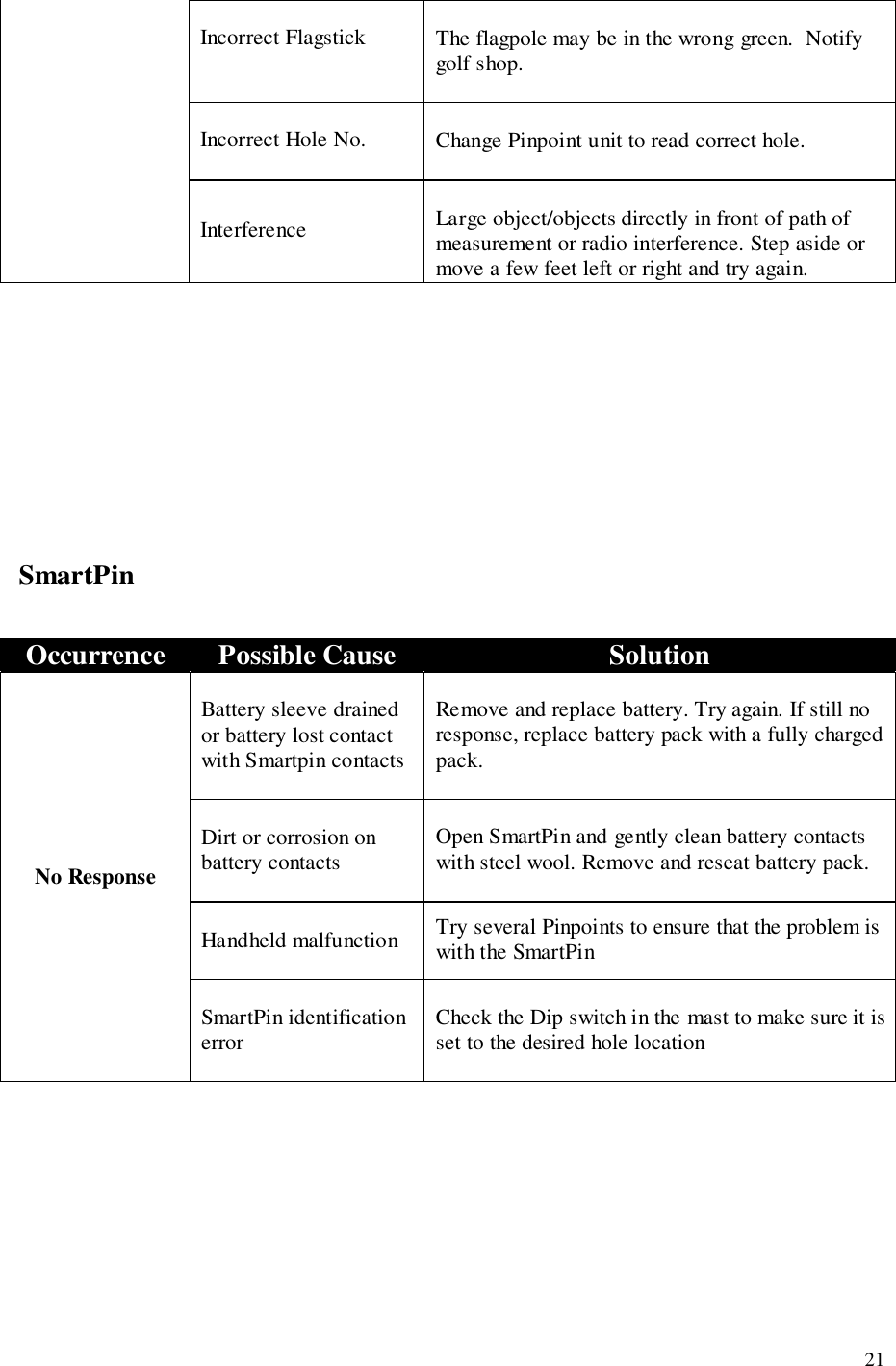 21Incorrect Flagstick The flagpole may be in the wrong green.  Notifygolf shop.Incorrect Hole No. Change Pinpoint unit to read correct hole.Interference Large object/objects directly in front of path ofmeasurement or radio interference. Step aside ormove a few feet left or right and try again.SmartPinOccurrence Possible Cause SolutionBattery sleeve drainedor battery lost contactwith Smartpin contactsRemove and replace battery. Try again. If still noresponse, replace battery pack with a fully chargedpack.Dirt or corrosion onbattery contacts Open SmartPin and gently clean battery contactswith steel wool. Remove and reseat battery pack.Handheld malfunction Try several Pinpoints to ensure that the problem iswith the SmartPinNo ResponseSmartPin identificationerror Check the Dip switch in the mast to make sure it isset to the desired hole location