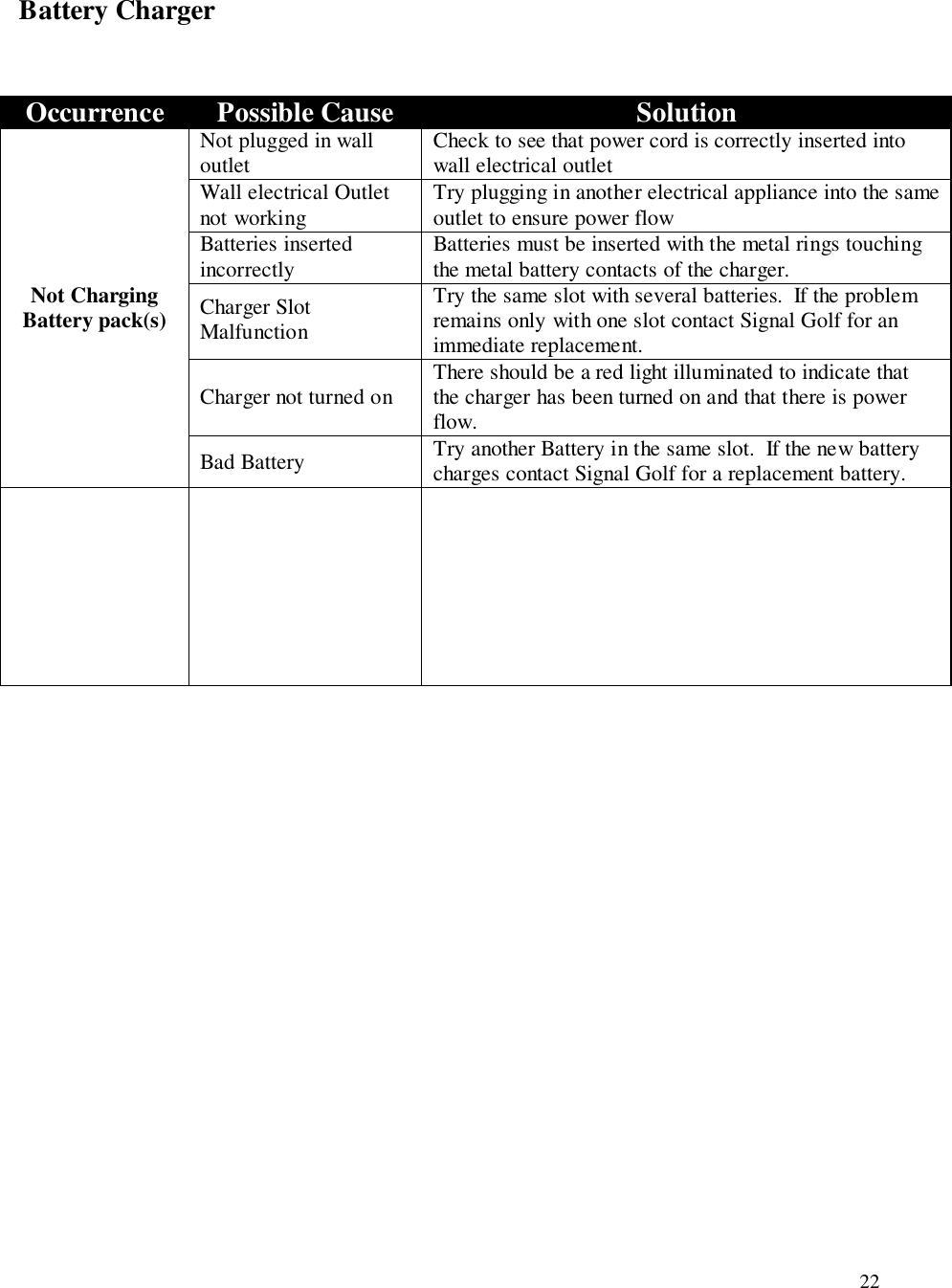 22Battery ChargerOccurrence Possible Cause SolutionNot plugged in walloutlet Check to see that power cord is correctly inserted intowall electrical outletWall electrical Outletnot working Try plugging in another electrical appliance into the sameoutlet to ensure power flowBatteries insertedincorrectly Batteries must be inserted with the metal rings touchingthe metal battery contacts of the charger.Charger SlotMalfunctionTry the same slot with several batteries.  If the problemremains only with one slot contact Signal Golf for animmediate replacement.Charger not turned on There should be a red light illuminated to indicate thatthe charger has been turned on and that there is powerflow.Not ChargingBattery pack(s)Bad Battery Try another Battery in the same slot.  If the new batterycharges contact Signal Golf for a replacement battery.